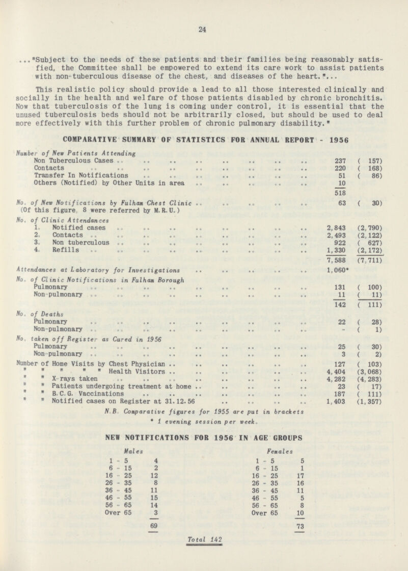 24 Subject to the needs of these patients and their families being reasonably satisfied, the Committee shall be empowered to extend its care work to assist patients with non-tuberculous disease of the chest, and diseases of the heart. This realistic policy should provide a lead to all those interested clinically and socially in the health and welfare of those patients disabled by chronic bronchitis. Now that tuberculosis of the lung is coming under control, it is essential that the unused tuberculosis beds should not be arbitrarily closed, but should be used to deal more effectively with this further problem of chronic pulmonary disability. COMPARATIVE SUMMARY OF STATISTICS FOR ANNUAL REPORT - 1956 Number of New Patients Attending Non Tuberculous Cases 237 ( 157) Contacts 220 ( 168) Transfer In Notifications 51 ( 86) Others (Notified) by Other Units in area 10 518 No. of New Notifications by Fulham Chest Clinic 63 ( 30) (Of this figure, 8 were referred by M.R.U.) No. of Clinic Attendances 1. Notified cases 2,843 (2,790) 2. Contacts 2,493 (2,122) 3. Non tuberculous 922 ( 627) 4. Refills 1,330 (2,172) 7,588 (7,711) Attendances at Laboratory for Investigations 1,060* No. of Clinic Notifications in Fulhan Borough Pulmonary (100) 131 Non-pulmonary 11 (11) 142 (111) No. of Deaths Pulmonary 22 (28) Non-pulmonary - (1) No. taken off Register as Cured in 1956 25 (30) Pulmonary Non-pulmonary 3 (2) Number of Home Visits by Chest Physician 127 (103)      Health Visitors 4,404 (3,068)  X-rays taken 4,282 (4,283)   Patients undergoing treatment at home 23 (17)   B.C.G. Vaccinations 187 (111)   Notified cases on Register at 31.12.56 1,403 (1,357) N. B. Comparative figures for 1955 are put in brackets * 1 evening session per week. NEW NOTIFICATIONS FOB 1956 IN AGE GROUPS Males Females 1 5 4 1 5 5 6 15 2 6 15 1 16 25 12 16 25 17 26 35 8 26 35 16 36 45 11 36 45 11 46 55 15 46 55 5 56 65 14 56 65 8 Over 65 3 Over 65 10 69 73 Total 142