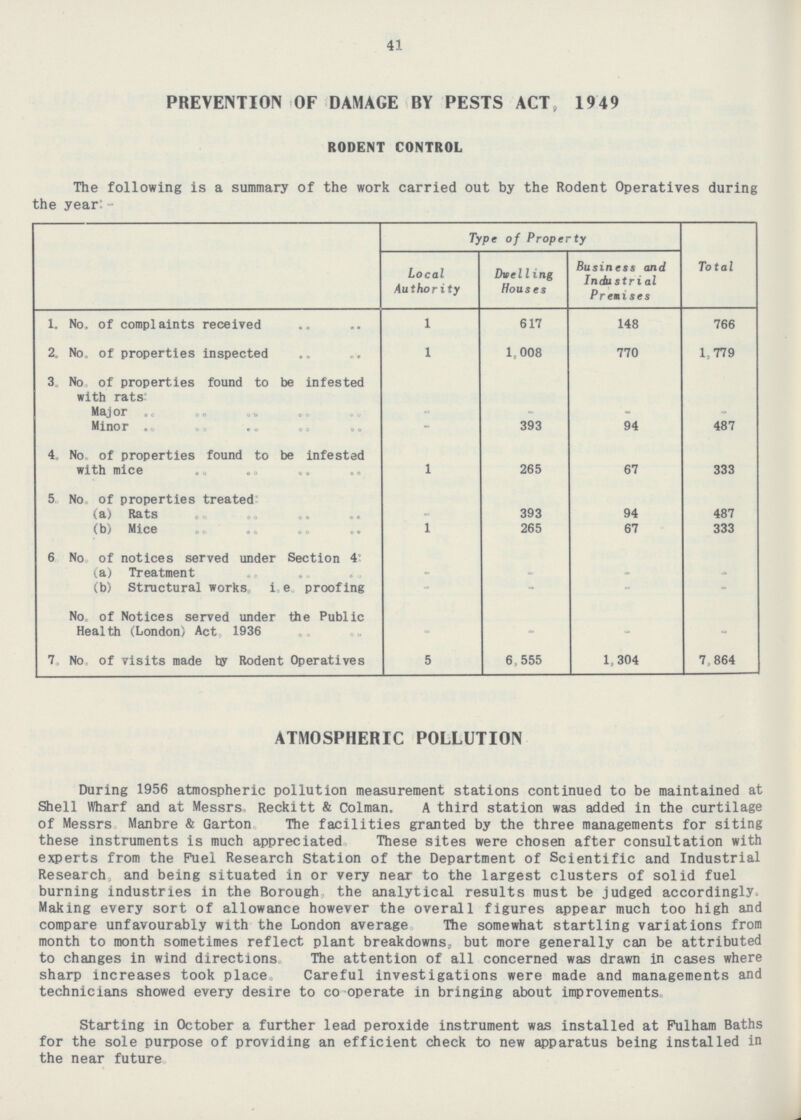 41 PREVENTION OF DAMAGE BY PESTS ACT, 1949 RODENT CONTROL The following is a summary of the work carried out by the Rodent Operatives during the year:- Type of Property Business and Industrial Premises Total Local Authority Dwelling Houses 148 766 1. No. of complaints received 1 617 2. No. of properties inspected 1 1,008 770 1,779 3. No. of properties found to be infested with rats: Major - - - - Minor 393 94 487 - 4. No. of properties found to be infested with mice 1 265 67 333 5. No. of properties treated: - (a) Rats 393 94 487 (b) Mice 1 265 67 333 6. No. of notices served under Section 4: (a) Treatment - - - - (b) Structural works, i.e. proofing - - - - No. of Notices served under the Public Health (London) Act. 1936 - - - - 7. No. of visits made by Rodent Operatives 5 6,555 1,304 7,864 ATMOSPHERIC POLLUTION During 1956 atmospheric pollution measurement stations continued to be maintained at Shell Wharf and at Messrs. Reckitt & Colman. A third station was added in the curtilage of Messrs. Manbre & Garton. The facilities granted by the three managements for siting these instruments is much appreciated. These sites were chosen after consultation with experts from the Fuel Research Station of the Department of Scientific and Industrial Research, and being situated in or very near to the largest clusters of solid fuel burning industries in the Borough, the analytical results must be judged accordingly. Making every sort of allowance however the overall figures appear much too high and compare unfavourably with the London average. The somewhat startling variations from month to month sometimes reflect plant breakdowns, but more generally can be attributed to changes in wind directions. The attention of all concerned was drawn in cases where sharp increases took place. Careful investigations were made and managements and technicians showed every desire to co-operate in bringing about improvements. Starting in October a further lead peroxide instrument was installed at Fulham Baths for the sole purpose of providing an efficient check to new apparatus being installed in the near future.