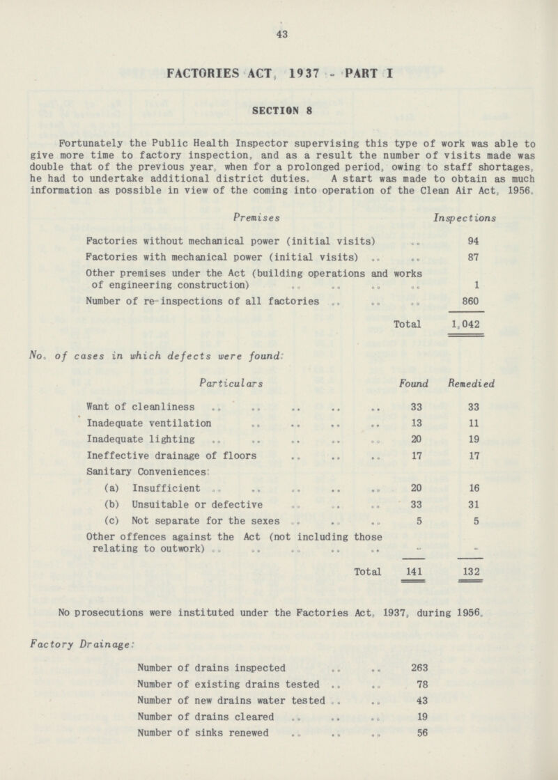 48 FACTORIES ACT 19 37 - PART I SECTION 8 Fortunately the Public Health Inspector supervising this type of work was able to give more time to factory inspection, and as a result the number of visits made was double that of the previous year, when for a prolonged period, owing to staff shortages, he had to undertake additional district duties. A start was made to obtain as much information as possible in view of the coming into operation of the Clean Air Act, 1956. Premises Inspections Factories without mechanical power (initial visits) 94 Factories with mechanical power (initial visits) 87 Other premises under the Act (building operations and works of engineering construction) 1 Number of re-inspections of all factories 860 Total 1,042 No. of cases in which defects were found: Particulars Found Remedied Want of cleanliness 33 33 Inadequate ventilation 13 11 Inadequate lighting 20 19 Ineffective drainage of floors 17 17 Sanitary Conveniences: (a) Insufficient 20 16 (b) Unsuitable or defective 33 31 (c) Not separate for the sexes 5 5 Other offences against the Act (not including those relating to outwork) - - Total 141 132 No prosecutions were instituted under the Factories Act, 1937, during 1956. Factory Drainage: Number of drains inspected 263 Number of existing drains tested 78 Number of new drains water tested 43 Number of drains cleared 19 Number of sinks renewed 56
