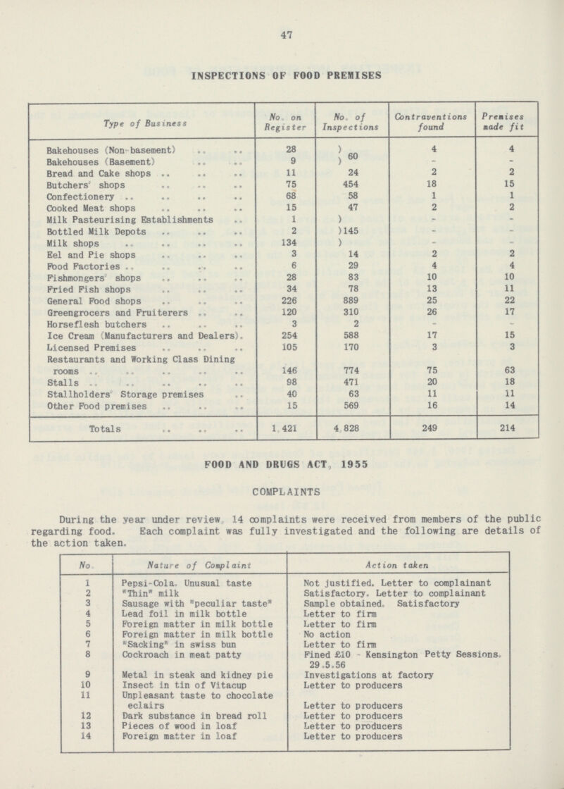 47 INSPECTIONS OF FOOD PREMISES Type of Business No. on Register No. of Inspections Contraventions found Premises made fit Bakehouses (Non-basement) 28 4 4 60 - Bakehouses (Basement) 9 - 2 Bread and Cake shops 11 24 2 Butchers' shops 75 454 18 15 Confectionery 68 58 1 1 Cooked Meat shops 15 47 2 2 Milk Pasteurising Establishments 1 - - - - Bottled Milk Depots 2 145 - - Milk shops 134 Eel and Pie shops 3 14 2 2 6 29 4 4 Food Factories. 10 10 Fishmongers' shops 28 83 Fried Fish shops 34 78 13 11 General Food shops 226 889 25 22 Greengrocers and Fruiterers 120 310 26 17 3 2 - - Horseflesh butchers Ice Cream (Manufacturers and Dealers) 17 15 254 588 Licensed Premises 105 170 3 3 Restaurants and Working Class Dining rooms 146 774 75 63 98 471 20 18 Stalls 11 14 Stallholders Storage premises 40 15 63 11 Other Food premises 569 16 Totals 1,421 4,828 249 214 FOOD AND DRUGS ACT, 1955 COMPLAINTS During the year under review 14 complaints were received from members of the public regarding food. Each complaint was fully investigated and the following are details of the action taken. No. Nature of Complaint Action taken 1 Pepsi-Cola. Unusual taste Not justified. Letter to complainant 2 Thin milk Satisfactory. Letter to complainant 3 Sausage with peculiar taste Sample obtained. Satisfactory 4 Lead foil in milk bottle Letter to firm 5 Foreign matter in milk bottle Letter to firm 6 Foreign matter in milk bottle No action 7 in swiss bun Letter to firm 8 Cockroach in meat patty Fined £10 - Kensington Petty Sessions. 29.5.56 Metal in steak and kidney pie 9 Investigations at factory 10 Insect in tin of Vitacup Letter to producers 11 Unpleasant taste to chocolate eclairs Letter to producers 12 Dark substance in bread roll Letter to producers 13 Pieces of wood in loaf Letter to producers 14 Foreign matter in loaf Letter to producers