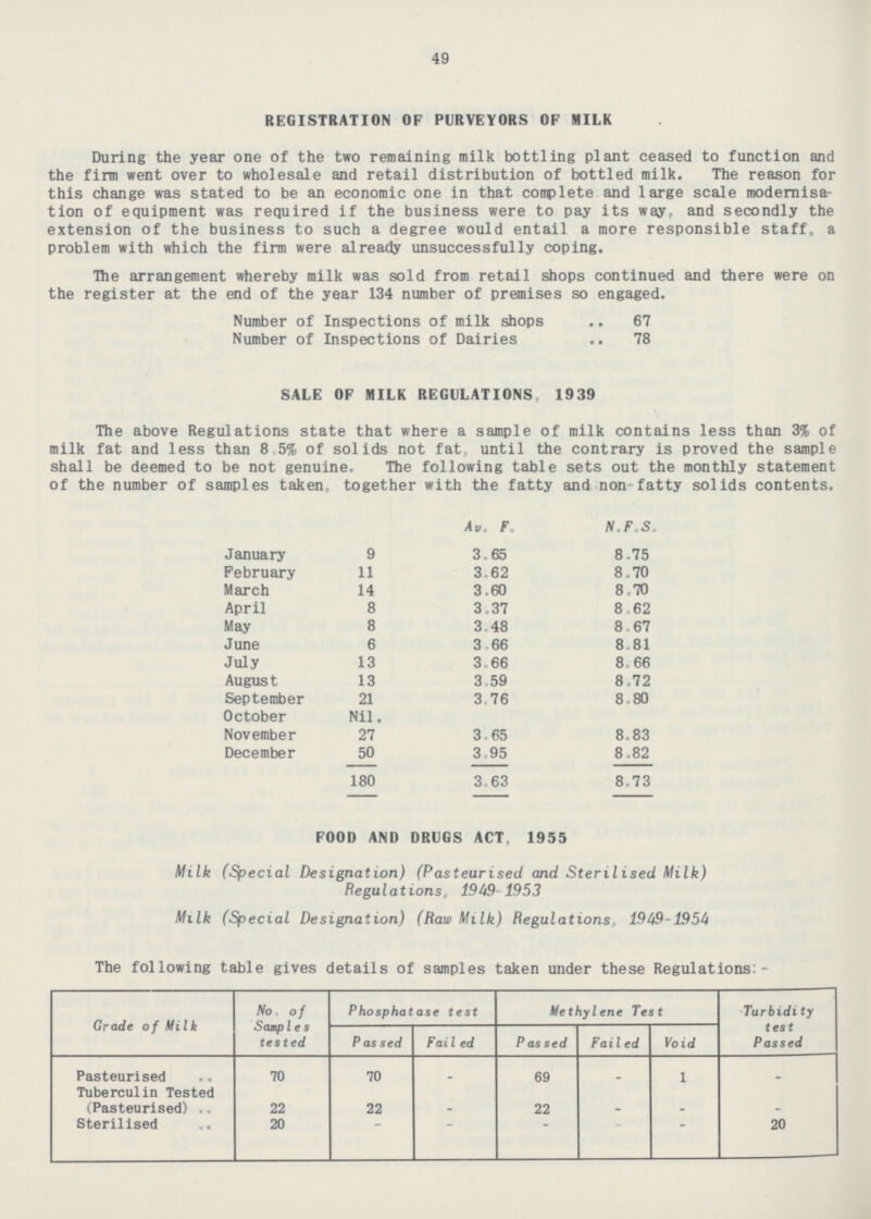 49 REGISTRATION OF PURVEYORS OF MILK During the year one of the two remaining milk bottling plant ceased to function and the firm went over to wholesale and retail distribution of bottled milk. The reason for this change was stated to be an economic one in that complete and large scale modernisa tion of equipment was required if the business were to pay its way. and secondly the extension of the business to such a degree would entail a more responsible staff, a problem with which the firm were already unsuccessfully coping. The arrangement whereby milk was sold from retail shops continued and there were on the register at the end of the year 134 number of premises so engaged. Number of Inspections of milk shops67 Number of Inspections of Dairies78 SALE OF MILK REGULATIONS, 1939 The above Regulations state that where a sample of milk contains less than 3% of milk fat and less than 8.5% of solids not fat, until the contrary is proved the sample shall be deemed to be not genuine. The following table sets out the monthly statement of the number of samples taken, together with the fatty and non-fatty solids contents. Av. F. N.F.S. January 9 3.65 8.75 February 11 3.62 8.70 March 14 3.60 8.70 3.37 April 8 8.62 May 8 3.48 8.67 June 6 3.66 8.81 July 13 3.66 8.66 August 13 3.59 8.72 September 21 3.76 8.80 October Nil. November 27 3.65 8.83 December 50 3.95 8.82 180 3.63 8.73 FOOD AND DRUGS ACT, 1955 Milk (Special Designation) (Pasteurised and Sterilised Milk) Regulations, 1949-1953 Milk (Special Designation) (Raw Milk) Regulations, 1949-1954 The following table gives details of samples taken under these Regulations:- Phosphatase test No. of Samples tested Methylene Test Turbidity test Passed Grade of Milk Passed Failed Passed Failed Void Pasteurised 70 70 69 1 - - - Tuberculin Tested (Pasteurised) 22 22 22 - - - - Sterilised 20 20 - - - - -