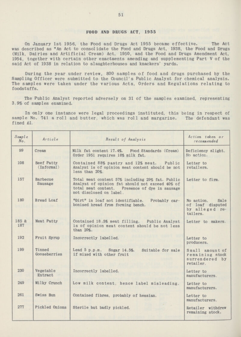 51 FOOD AND DRUGS ACT. 1955 On January Ist 1956, the Food and Drugs Act 1955 became effective. The Act was described as An Act to consolidate the Food and Drugs Act, 1938, the Food and Drugs (Milk, Dairies and Artificial Cream) Act, 1950, and the Food and Drugs Amendment Act, 1954, together with certain other enactments amending and supplementing Part V of the said Act of 1938 in relation to slaughterhouses and knackers' yards. During the year under review, 800 samples of food and drugs purchased by the Sampling Officer were submitted to the Council's Public Analyst for chemical analysis. The samples were taken under the various Acts, Orders and Regulations relating to foodstuffs. The Public Analyst, reported adversely on 31 of the samples examined, representing 3.9% of samples examined. In only one instance were legal proceedings instituted, this being in respect of sample No. 741 a roll and butter, which was roll and margarine. The defendant was fined £1. Sample No. Article Result of Analysis Action taken or recommended 99 Cream Milk fat content 17.4%. Food Standards (Cream) Order 1951 requires 18% milk fat. Deficiency slight. No action. Letter to retailers. 108 Beef Patty (Informal) Contained 88% pastry and 12% meat. Public Analyst is of opinion meat content should be not less than 20% Letter to firm. 157 Barbecue Sausage Total meat content 57% including 29% fat. Public Analyst of opinion fat should not exceed 40% of total meat content. Presence of dye in sausage not disclosed on label No action. Sale of loaf disputed by alleged re tailers. 180 Bread Loaf Dirt in loaf not identifiable. Probably car bonised bread from forming bench. 185 & 187 Letter to makers. Meat Patty Contained 18.5% meat filling. Public Analyst is of opinion meat content should be not less than 20%. Fruit Syrup Letter to producers. 192 Incorrectly labelled. Small amount of remaining stock surrendered by retailer. 199 Tinned Gooseberries Lead 5 p.p.m. Sugar 14.5% Suitable for sale if mixed with other fruit Letter to manufacturers. 230 Vegetable Extract Incorrectly labelled. Letter to manufacturers. 249 Milky Crunch Low milk content, hence label misleading. Letter to manufacturers. 261 Swiss Bun Contained fibres, probably of hessian. Retailer withdrew remaining stock. 277 Pickled Onions Sterile but badly pickled.