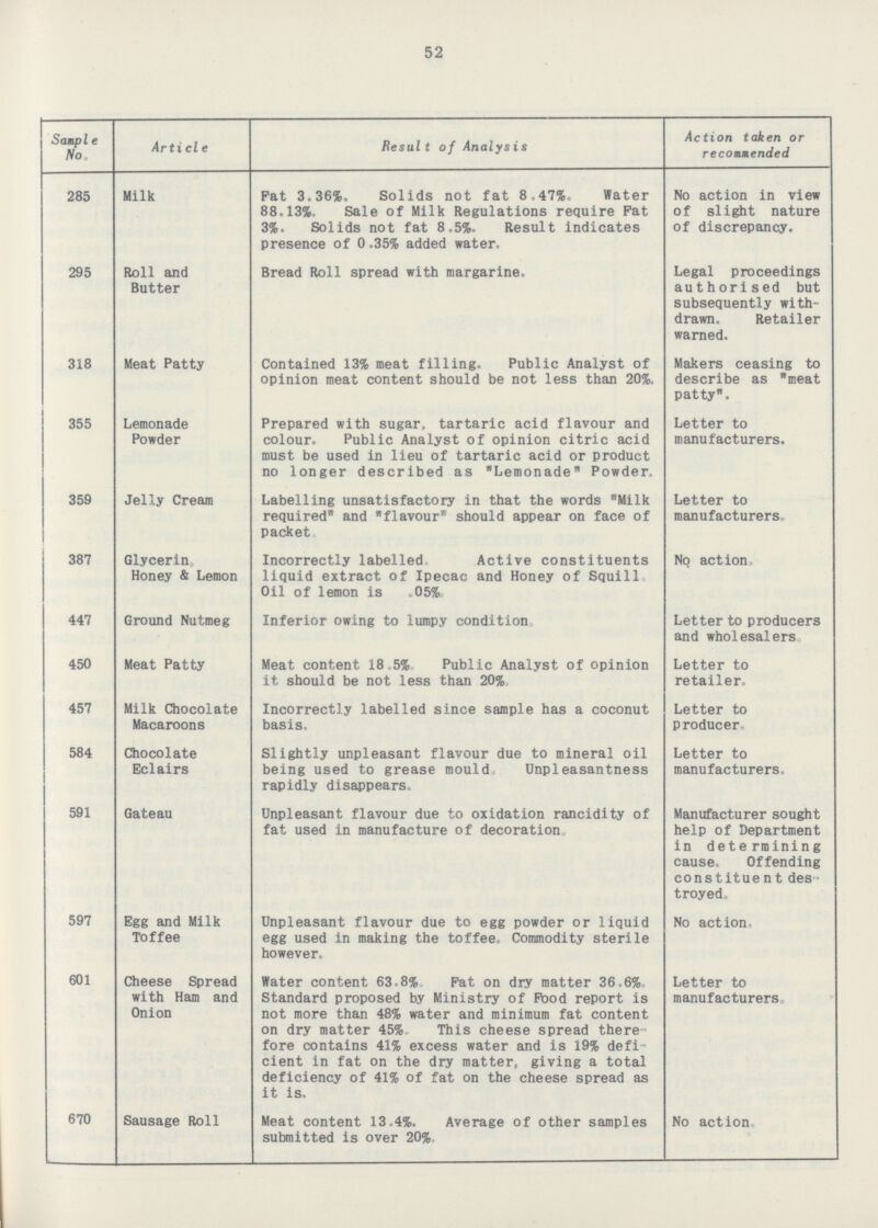 52 Sample No. Action taken or recommended Article Result of Analysis 285 Milk Fat 3.36%. Solids not fat 8.47%. Water 88.13%. Sale of Milk Regulations require Fat 3%. Solids not fat 8.5%. Result indicates presence of 0.35% added water. Bread Roll spread with margarine. No action in view of slight nature of discrepancy. 295 Roll and Butter Legal proceedings authorised but subsequently with drawn. Retailer warned. Contained 13% meat filling. Public Analyst of opinion meat content should be not less than 20%. 318 Meat Patty Makers ceasing to describe as meat patty. 355 Lemonade Powder Prepared with sugar, tartaric acid flavour and colour. Public Analyst of opinion citric acid must be used in lieu of tartaric acid or product no longer described as Lemonade Powder. Letter to manufacturers. 359 Jelly Cream Labelling unsatisfactory in that the words Milk required and flavour should appear on face of packet. Letter to manufacturers. 387 Glycerin, Honey & Lemon Incorrectly labelled. Active constituents liquid extract of Ipecac and Honey of Squill. Oil of lemon is .05% No action. 447 Ground Nutmeg Inferior owing to lumpy condition. Letter to producers and wholesalers. 450 Meat Patty Meat content 18.5%. Public Analyst of opinion it should be not less than 20%. Letter to retailer. 457 Milk Chocolate Macaroons Incorrectly labelled since sample has a coconut basis. Letter to producer. 584 Chocolate Eclairs Slightly unpleasant flavour due to mineral oil being used to grease mould. Unpleasantness rapidly disappears. Letter to manufacturers. 591 Gateau Unpleasant flavour due to oxidation rancidity of fat used in manufacture of decoration. Manufacturer sought help of Department in determining cause. Offending constituent des troyed. 597 Egg and Milk Toffee Unpleasant flavour due to egg powder or liquid egg used in making the toffee. Commodity sterile however. No action. 601 Cheese Spread with Ham and Onion Water content 63.8%. Fat on dry matter 36.6%. Standard proposed by Ministry of Food report is not more than 48% water and minimum fat content on dry matter 45%. This cheese spread there fore contains 41% excess water and is 19% defi cient in fat on the dry matter, giving a total deficiency of 41% of fat on the cheese spread as it is. Letter to manufacturers. 670 Sausage Roll Meat content 13.4%. Average of other samples submitted is over 20%. No action.
