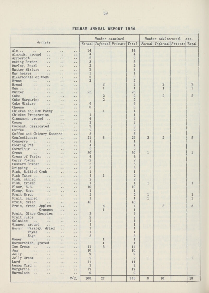 59 FULHAM ANNUAL REPORT 1956 Article Number examined Number adulterated, etc. Formal Infernal Private Total Formal Informal Private Total Ale 14 14 Almonds, ground 4 2 4 2 Arrowroot Baking Powder 3 3 i Barley, Pearl 2 2 Batter Mixture 2 2 Bay Leaves 1 1 3 1 I Bicarbonate of Soda 3 Brawn 2 . - I I I 2 Bread 2 i 2 2 2 Bun 25 1 1 1 1 25 I i I i I i A i Butter Cake 2 2 2 2 6 Cake Margarine 2 2 I Cake Mixture 6 Cheese 8 i 8 i i I Chicken and Ham Patty 1 1 1 1 I i Chicken Preparation 1 Cinnamon, ground 4 I I 4 I i Cocoa 2 2 Coconut, dessicated 3 I 3 2 Coffee 2 Coffee and Chicory Essence 3 3 I i 29 Confectionery 21 8 3 2 5 Conserve 1 i 1 I ! Cooking Fat 4 4 I I Cornflour 2 . 2 Cream 30 I 30 1 1 Cream of Tartar 4 4 Curry Powder 2 2 I Custard Powder 5 I 5 3 Dripping 3 1 . 1 Fish, Bottled Crab Fish Cakes 1 1 2 2 Fish, canned 2 I 1 Fish, frozen 1 1 1 1 Flour S, R. 10 10 I 1 1 Flour, Soya Fruit Syrup 2 2 1 1 Fruit, canned 1 1 1 i i 1 Fruit, dried 46 46 I Fruit, fresh, Apples 4 4 3 3 3 Oranges 1 1 i ! Fruit, Glace Cherries 3 ! ! Fruit Juice 2 2 Gelatine 1 1 1 1 Ginger, ground 1 1 Herbs: Parsley, dried Thyme 1 1 3 Sage 3 1 1 Honey Horseradish. grated 11 1 1 Ice Cream 3 14 I I ! 10 3 Jam 10 i 9 9 1 Jelly Jelly Cream 2 2 1 1 Lard 11 11 Lemon Curd 3 3 Margarine 17 17 I Marmalade 9 9 I C/f. 308 27 335 8 10 f \ 18