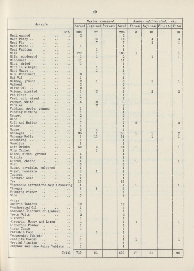 60 Article Number examined Number adulterated, etc. Formal Informal Private Total Formal Informal Private Total B/f. 308 27 225 8 10 18 Meat, canned 2 2 I I 4 Meat Patty 14 14 4 Meat Pie 7 7 I 1 1 Meat Paste 1 1 Meat Pudding 1 1 1 Milk 179 1 180 1 1 Milk, condensed 1 1 2 1 Mincemeat 11 I I 11 Mint, dried 1 1 ! ! I Mint in Vinegar 1 1 ! ! Mint Sauce 1 1 I I N.B. Condiment 3 3 I Nut Oil 1 1 Nutmeg, ground 2 1 3 1 1 Oatmeal 2 2 Olive Oil 2 2 2 I . ! Onions, pickled 1 2 3 2 2 Pea Flour 1 1 ! ! i Peel, cut, mixed 7 7 ! ! f Pepper, white 6 2 8 I 1 I 2 i . i Pickles 2 Pudding, Apple, canned 1 1 ! ' I i Pudding mixture 1 1 : I i Rennet 2 2 i i Rice 7 7 I I i I Roll and Butter 7 7 2 2 Salami 1 1 I ! Sauce 3 4 7 I . ! Sausages 35 1 36 1 1 2 Sausage Rolls 1 10 11 1 1 Seasoning 1 1 ' Semolina 1 1 I 1 Soft Drinks 52 2 54 1 Soup Tablet i I 1 1 Spice, mixed, ground 4 4 i Spirits 8 8 Spread, cheese 1 1 1 1 Suet 3 3 Sugar, crystals, coloured 1 1 Sugar. Demarara 3 1 4 i Tapioca 4 4 1 Tartaric Acid 1 1 Tea 15 15 ! Vegetable extract for soup flavouring 1 1 1 Vinegar 8 1 9 Whipping Powder 1 1 Wine 5 5 : Drugs Aspirin Tablets 12 12 Camphorated Oil 1 1 Compound Tincture of Rhubarb 1 1 i i Epsom Salts 2 2 ! Glycerin 1 1 j Glycerin, Honey and Lemon 1 1 1 1 Liquorice Powder 1 1 I I Liver Tonic 1 1 ! Parish's Food 1 1 i Peppermint Tablets 1 1 i Seidlitz Powder 1 1 1 1 Special Linctus 1 1 I Sulphur and Lime Juice Tablets 1 1 I 38 719 81 800 17 21 Total i