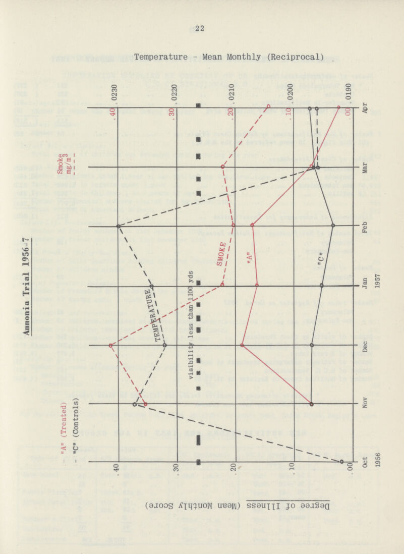 22 Temperature - Mean Monthly (Reciprocal) Ammonia Trial 1956-7 Degree of Illness (Mean Monthly Score)