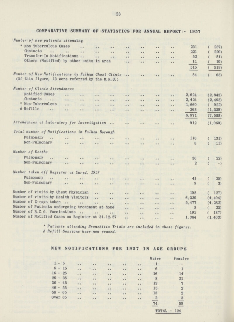 23 COMPARATIVE SUMMARY OF STATISTICS FOR ANNUAL REPORT - 1957 Number of new patients attending * Non Tuberculous Cases 231 ( 237) Contacts 221 ( 220) Transfer-In Notifications 52 ( 51) Others (Notified) by other units in area 11 ( 10) 515 ( 518) Number of New Notifications by Fulham Chest Clinic (Of this figure, 13 were referred by the M. R. U.) 54 ( 63) Number of Clinic Attendances Notified Cases 2,624 (2.843) Contacts 2,424 (2,493) * Non Tuberculous 1,660 ( 922) ø Refills 263 (1,330) 6,971 (7,588) Attendances at Laboratory for Investigation 912 (1,060) Total number of Notifications in Fulham Borough Pulmonary 116 ( 131) Non-Pulmonary 8 ( 11) Number of Deaths Pulmonary 36 ( 22) Non Pulmonary 2 ( -) Number taken off Register as Cured, 1957 Pulmonary 41 ( 25) Non-Pulmonary 9 ( 3) Number of visits by Chest Physician 105 ( 127) Number of visits by Health Visitors 6,330 (4,404) Number of X- rays taken 5,477 (4, 282) Number of Patients undergoing treatment at home 8 ( 23) Number of B. C G, Vaccinations 192 ( 187) Number of Notified Cases on Register at 31.12.57 1,364 (1,403) * Patients attending Bronchitis Trials are included in these figures. ø Refill Sessions have now ceased. NEW NOTIFICATIONS FOR 1957 IN AGE GROUPS Males Females 1-5 1 - 6 - 15 6 1 16 -25 16 14 26-35 8 21 36 - 45 13 7 46 - 55 15 2 56 - 65 13 2 Over 65 2 3 74 50 TOTAL- 124