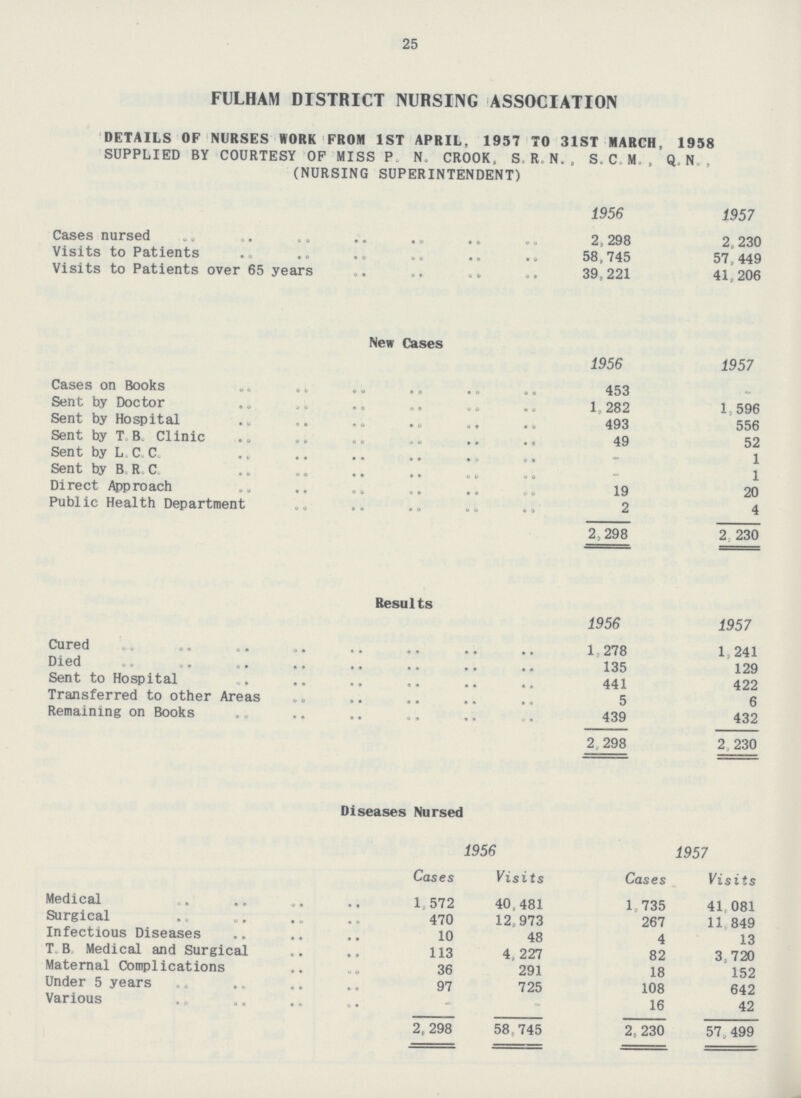 25 FULHAM DISTRICT NURSING ASSOCIATION DETAILS OF NURSES WORK FROM 1ST APRIL, 1957 TO 31ST MARCH, 1958 SUPPLIED BY COURTESY OF MISS P. N. CROOK, S.R. N., S.C.M , Q.N. (NURSING SUPERINTENDENT) 1956 1957 Cases nursed 2, 298 2.230 Visits to Patients 58,745 57,449 Visits to Patients over 65 years 39,221 41,206 New Cases 1956 1957 Cases on Books 453 - Sent by Doctor 1 282 1, 596 Sent by Hospital 493 556 Sent by T, B. Clinic 49 52 Sent by L.C. C. - 1 Sent by B R C. - 1 Direct Approach 19 20 Public Health Department 2 4 2,298 2,230 Results 1956 1957 Cured 1,278 1,241 Died 135 129 Sent to Hospital 441 422 Transferred to other Areas 5 6 Remaining on Books 439 432 2,298 2,230 Diseases Nursed 1956 1957 Cases Visits Cases Visits Medical 1,572 40,481 1,735 41,081 Surgical 470 12,973 267 11, 849 Infectious Diseases 10 48 4 13 T.B Medical and Surgical 113 4, 227 82 3,720 Maternal Complications 36 291 18 152 Under 5 years 97 725 108 642 Various - - 16 42 2,298 58,745 2,230 57,499