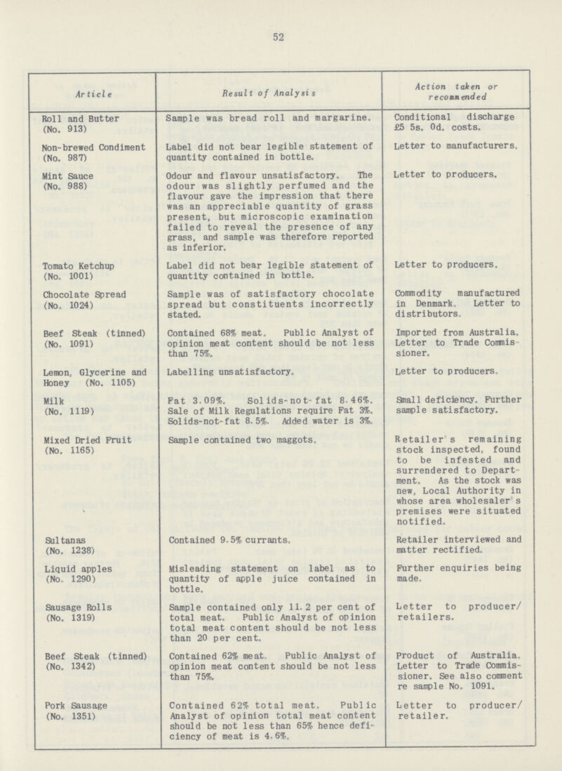 52 Article Result of Analysis Action taken or recomm ended Roll and Butter (No. 913) Sample was bread roll and margarine. Conditional discharge £5 5s. 0d. costs. Non-brewed Condiment (No. 987) Label did not bear legible statement of quantity contained in bottle. Letter to manufacturers. Mint Sauce (No. 988) Odour and flavour unsatisfactory. The odour was slightly perfumed and the flavour gave the impression that there was an appreciable quantity of grass present, but microscopic examination failed to reveal the presence of any grass, and sample was therefore reported as inferior. Letter to producers. Tomato Ketchup (No. 1001) Label did not bear legible statement of quantity contained in bottle. Letter to producers. Chocolate Spread (No, 1024) Sample was of satisfactory chocolate spread but constituents incorrectly stated. Commodity manufactured in Denmark. Letter to distributors. Beef Steak (tinned) (No. 1091) Contained 68% meat. Public Analyst of opinion meat content should be not less than 75%. Imported from Australia. Letter to Trade Conmissioner. Lemon, Glycerine and Honey (No. 1105) Labelling unsatisfactory. Letter to producers, Milk (No. 1119) Fat 3.09%. Sol ids-not-fat 8.46%. Sale of Milk Regulations require Fat 3%. Solids-not-fat 8.5%. Added water is 3%. Small deficiency. Further sample satisfactory. Mixed Dried Fruit (No. 1165) Sample contained two maggots. Retailer's remaining stock inspected, found to be infested and surrendered to Depart ment. As the stock was new, Local Authority in whose area wholesaler's premises were situated notified. Sultanas (No. 1238) Contained 9.5% currants. Retailer interviewed and natter rectified. Liquid apples (No 1290) Misleading statement on label as to quantity of apple juice contained in bottle. Further enquiries being made. Sausage Rolls (No. 1319) Sample contained only 11.2 per cent of total meat. Public Analyst of opinion total meat content should be not less than 20 per cent. Letter to producer/ retailers. Beef Steak (tinned) (No. 1342) Contained 62% meat Public Analyst of opinion meat content should be not less than 75%. Product of Australia. Letter to Trade Commis sioner. See also conment re sample No. 1091. Pork Sausage (No. 1351) Contained 62% total meat. Public Analyst of opinion total meat content should be not less than 65% hence defi ciency of meat is 4.6%, Letter to producer/ retailer.