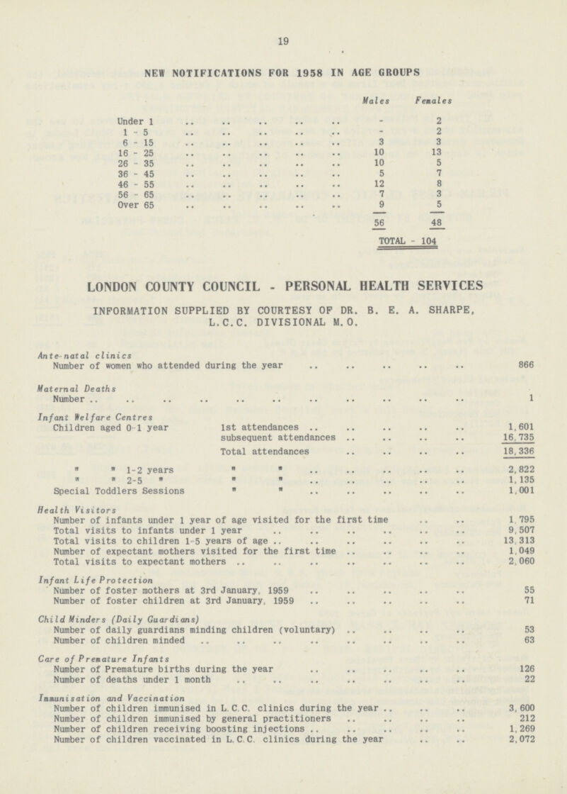 19 NEW NOTIFICATIONS FOR 1958 IN AGE GROUPS Males Females Under 1 _ 2 1 — 5 _ 2 6 — 15 3 3 16 — 25 10 13 26 — 35 10 5 36 — 45 5 7 46 — 55 12 8 56—65 7 3 Over 65 9 5 56 48 TOTAL - 104 LONDON COUNTY COUNCIL - PERSONAL HEALTH SERVICES INFORMATION SUPPLIED BY COURTESY OP DR. B. E. A. SHARPE, L.C.C. DIVISIONAL M. O. Ante- nat al clinics Number of women who attended during the year 866 Maternal Deaths Number 1 Infant Welfare Centres Children aged 0-1 year 1st attendances 1,601 subsequent attendances 16,735 Total attendances 18,336   1-2 years  2,822   2-5    1.135 Special Toddlers Sessions   1,001 Health Visitors Number of infants under 1 year of age visited for the first time 1,795 Total visits to infants under 1 year 9,507 Total visits to children 1-5 years of age 13,313 Number of expectant mothers visited for the first time 1,049 Total visits to expectant mothers 2,060 Infant Life Protection Number of foster mothers at 3rd January, 1959 55 Number of foster children at 3rd January. 1959 71 Child Minders (Daily Guardians) Number of daily guardians minding children (voluntary) 53 Number of children minded 63 Care of Premature Infants Number of Premature births during the year 126 Number of deaths under 1 month 22 Immunisation and Vaccination Number of children immunised in L. C C. clinics during the year 3,600 Number of children immunised by general practitioners 212 Number of children receiving boosting injections 1,269 Number of children vaccinated in L. C, C clinics during the year 2,072
