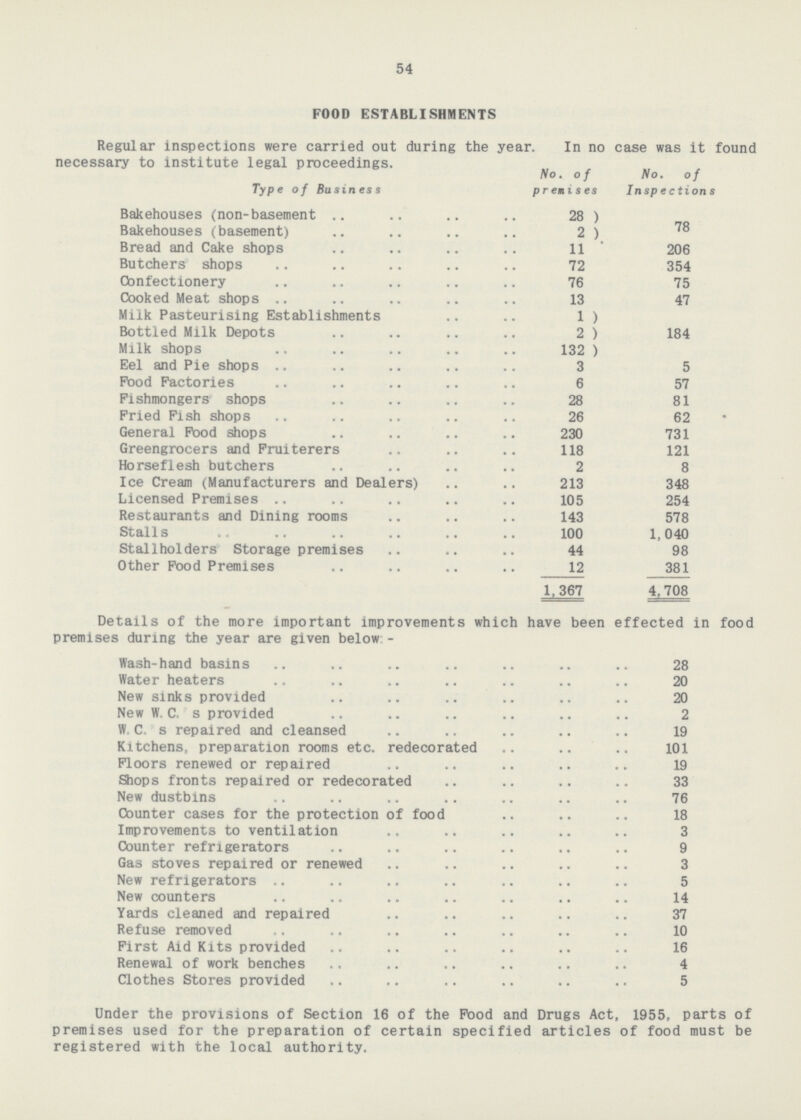 54 FOOD ESTABLISHMENTS Regular inspections were carried out during the year. In no case was it found necessary to institute legal proceedings. Type of Business No. of premises No. of Inspections Bakehouses (non-basement 28) Bakehouses (basement) 2) 78 Bread and Cake shops 11 206 Butchers shops 72 354 Confectionery 76 75 Cooked Meat shops 13 47 Milk Pasteurising Establishments 1) Bottled Milk Depots 2) 184 Milk shops 132) Eel and Pie shops 3 5 Food Factories 6 57 Fishmongers shops 28 81 Fried Fish shops 26 62 General Food shops 230 731 Greengrocers and Fruiterers 118 121 Horseflesh butchers 2 8 Ice Cream (Manufacturers and Dealers) 213 348 Licensed Premises 105 254 Restaurants and Dining rooms 143 578 Stalls 100 1,040 Stallholders Storage premises 44 98 Other Food Premises 12 381 1,367 4,708 Details of the more important improvements which have been effected in food premises during the year are given below:- Wash-hand basins 28 Water heaters 20 New sinks provided 20 New W. C. s provided 2 W. C. s repaired and cleansed 19 Kitchens, preparation rooms etc. redecorated 101 Floors renewed or repaired 19 Shops fronts repaired or redecorated 33 New dustbins 76 Counter cases for the protection of food 18 Improvements to ventilation 3 Counter refrigerators 9 Gas stoves repaired or renewed 3 New refrigerators 5 New counters 14 Yards cleaned and repaired 37 Refuse removed 10 First Aid Kits provided 16 Renewal of work benches 4 Clothes Stores provided 5 Under the provisions of Section 16 of the Pood and Drugs Act, 1955, parts of premises used for the preparation of certain specified articles of food must be registered with the local authority.