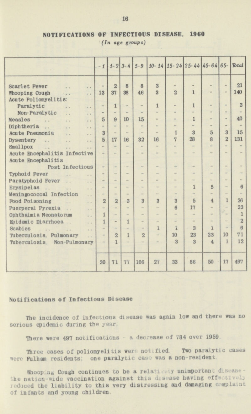 16 NOTIFICATIONS OF INFECTIOUS DISEASE. 1960 (In age groups) -1 1-2 3-4 5-9 10-14 15-24 25-44 45-64 65- Total Scarlet Fever - 2 8 8 3 - - - - 21 Whooping Cough 13 37 38 46 3 2 1 - - 140 Acute Poliomyelitis' Paralytic - 1 - - 1 - 1 - - 3 Non-Paralytic - - - - - - - - - - Measles 5 9 10 15 - - 1 - - 40 Diphtheria - - - - - - - - - - Acute Pneumonia 3 - - - - 1 3 5 3 15 Dysentery 5 17 16 32 16 7 28 8 2 131 Snallpox - - - - - - - - - - Acute Encephalitis Infective - - - - - - - - - - Acute Encephalitis Post Infectious - - - - - - - - - - Typhoid Fever - - - - - - - - - - Paratyphoid Fever - - - - - - - - - - Erysipelas - - - - - - 1 5 - 6 Meningococcal Infection - - - - - - - - - - Pood Poisoning 2 2 3 3 3 3 5 4 1 26 Puerperal Pyrexia - - - - - 6 17 - - 23 Ophthalmia Neonatorum 1 - - - - - - - - 1 Epidemic Diarrhoea 1 - 1 - - - - - - 2 Scabies - - - - 1 1 3 1 - 6 Tuberculosis Pulmonary - 2 1 2 - 10 23 23 10 71 Tuberculosis Non-Paimonary - 1 - - - 3 3 4 1 12 30 71 77 106 27 33 86 50 17 497 Notifications of Infectious Disease The incidence of infectious disease was again low and there was no serious epidemic during the year There were 497 notifications a decrease of 784 over 1959 Three cases of poliomyelitis wer notified Two paralytic cases were Fulham residents; one paralytic case was a non-resident Whooping Cough continues to be a relatively unimportant disease the nation - wide vaccination against this disease having effectively reduced the liability to this very distressing and damaging complaint of infants and young children.