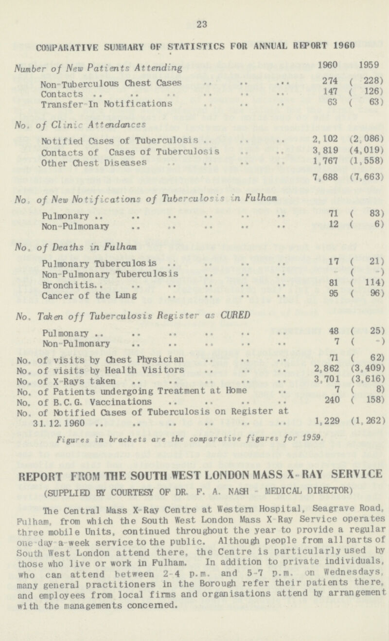 23 COMPARATIVE SUMMARY OF STATISTICS FOR ANNUAL REPORT 1960 Number of New Patients Attending 1960 1959 Non Tuberculous Chest Cases 274 (228) Contacts 147 (126) Transfer-In Notifications 63 (63) No, of Clinic Attendances Notified Cases of Tuberculosis 2, 102 (2,086) Contacts of Cases of Tuberculosis 3,819 (4,019) Other Chest Diseases 1.767 (1,558) 7,688 (7,663) No, of New Notifications of Tuberculosis in Fulham Pulmonary 71 (83) Non-Pulmonary 12 (6) No, of Deaths in Fulham Pulmonary Tuberculosis 17 (21) Non-Pulmonary Tuberculosis (-) Bronchitis 81 (114) Cancer of the Lung 95 (96) No, Taken off Tuberculosis Register as CURED Pulmonary 48 (25) Non-Pulmonary 7 (-) No. of visits by Chest Physician 71 (62) No. of visits by Health Visitors 2,862 (3,409) No. of X-Rays taken 3,701 (3,616) No. of Patients undergoing Treatment at Home 7 (8) No. of B. C. G. Vaccinations 240 (158) No. of Notified Cases of Tuberculosis on Register at 31.12.1960 1,229 (1,262) Figures in brackets are the compa-ative figures for 1959. REPORT FROM THE SOUTH WEST LONDON MASS X RAY SERVICE (SUPPLIED BY COURTESY OF DR F. A. NASH MEDICAL DIRECTOR) The Central Mass X Ray Centre at Western Hospital, Seagrave Road, Fulham, from which the South West London Mass X Ray Service operates three mobile Units, continued throughout the year to provide a regular one-day a week service to the public. Although people from all parts of South West London attend there, the Centre is particularly used by those who live or work in Fulham. In addition to private individuals, who can attend between 2-4 p.m. and 5-7 p.m. on Wednesdays, many general practitioners in the Borough refer their patients there, and employees from local firms and organisations attend hy arrangement with the managements concerned.