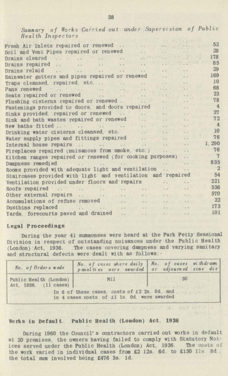 38 Summary of Works Carried out under Supervision of Public Health Inspectors Fresh Air Inlets repaired or renewed 52 Soil and Vent Pipes repaired or renewed 28 Drains cleared J 178 Drains repaired 85 Drains relaid 29 Rainwater gutters and pipes repaired or renewed 169 Traps cleansed repaired etc. 10 Pans renewed 68 Seats repaired or renewed 23 Flushing cisterns repaired or renewed 78 Fastenings provided to doors and doors repaired 4 Sinks provided repaired or renewed 37 Sink and bath wastes repaired or renewed 72 New baths fitted 4 Drinking water cisterns cleansed etc, 10 Water supply pipes and fittings repaired 76 Internal house repairs 1.290 Fireplaces repaired (nuisances from smoke etc ) 76 Kitchen ranges repaired or renewed (for cooking purposes) 7 Dampness remedied 835 Rooms provided with adequate light and ventilation . 2 Staircases provided with light and ventilation and repaired 54 Ventilation provided under floors and repairs 221 Roofs repaired 536 Other external repairs 570 Accumulations of refuse removed 22 Dustbins replaced 173 Yards forecourts paved and dramed 101 Legal Proceedings During the year 41 summonses were heard at the Park Petty Sessional Division in respect of outstanding nuisances under the Public Health (London) Act, 1936 Hie cases covering dampness and varying sanitary and structural defects were dealt with as follows:- No. of Orders made No of cases where daily penalties were awarded No of cases withdrawn or adjourned sine die Public Health (London) Act, 1936 (11 cases) Nil 30 In 6 of these cases costs of £2 2s 0d and in 4 cases costs of £1 Is 0d were awarded Works in Default Public Health (London) Act 1936 During i960 the Council's contractors carried out works in default at 20 premises, the owners having failed to comply with Statutory Not ices served under the Public Health (London) Act 1936 The costs of the work varied in individual cases from £2 12s 6d to £130 lis 8d the total sum involved being £476 3s Id.