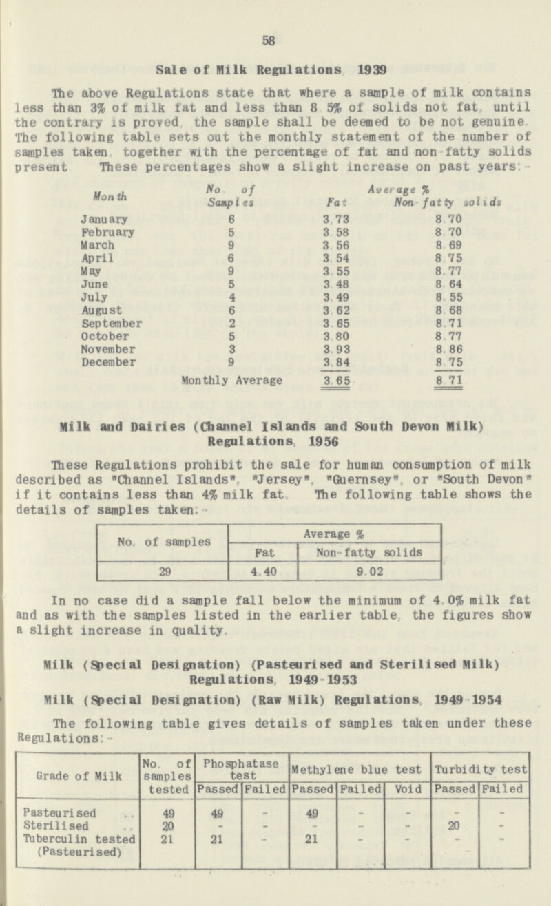 \ 58 Sale of Milk Regulations 1939 The above Regulations state that where a sample of milk contains less than 3% of milk fat and less than 8 5% of solids not fat, until the contrary is proved the sample shall be deemed to be not genuine The following table sets out the monthly statement of the number of samples taken together with the percentage of fat and non fatty solids present These percentages show a slight increase on past years:- Month No of Average % Samples Fat Non-fatty solids January 6 3,73 8 70 February 5 3 58 8 70 March 9 3 56 8 69 April 6 3 54 8 75 May 9 3 55 8 77 June 5 3 48 8 64 July 4 3,49 8 55 August 6 3 62 8 68 September 2 3 65 8 71 October 5 3 80 8 77 November 3 3 93 8 86 December 9 3 84 8 75 Monthly Average 3 65 8 71 Milk and Dairies (Channel Islands and South Devon Milk) Regulations 1956 These Regulations prohibit the sale for human consumption of milk described as Channel Islands, Jersey, Guernsey, or South Devon if it contains less than 4% milk fat. The following table shows the details of samples taken. Average % No. of samples Pat Non-fatty solids 29 4.40 9.02 In no case did a sample fall below the minimum of 4.0% milk fat and as with the samples listed in the earlier table, the figures show a slight increase in quality. Milk (Special Designation) (Pasteurised and Sterilised Milk) Regulations 1949-1953 Milk (Special Designation) (Raw Milk) Regulations 1949 1954 The following table gives details of samples taken under these Regulations:- Grade of Milk No. of samples tested Phosphatase test Methylene blue test Turbidity test Passed Failed Passed Failed Void Passed Failed Pasteurised 49 49 - 49 - _ - - Sterilised 20 - - - - - 20 - Tuberculin tested (Pasteurised) 21 21 - 21 - - - -