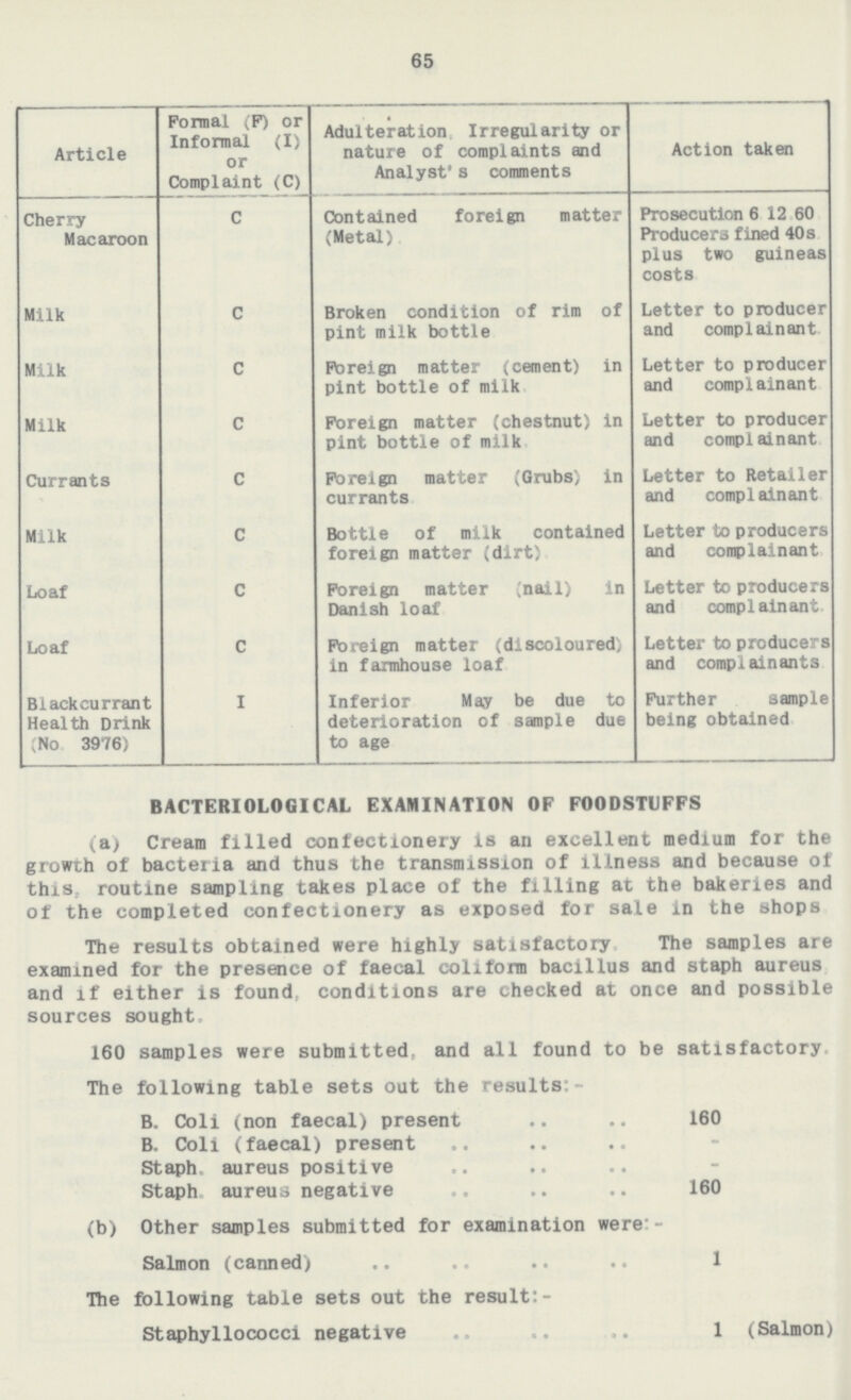 65 Article Formal (F) or Informal (I) or Complaint (C) Adulteration Irregularity or nature of complaints and Analyst's comments Action taken Cherry Macaroon C Contained foreign matter (Metal) Prosecution 6.12.60 Producers fined 40 s. plus two guineas costs Milk C Broken condition of rim of pint milk bottle. Letter to producer and complainant. Milk C Foreign matter (cement) in pint bottle of milk. Letter to producer and complainant Milk c Foreign matter (chestnut) in pint bottle of milk. Letter to producer and complainant Currants c Foreign matter (Grubs) in currants. Letter to Retailer and complainant Milk c Bottle of milk contained foreign matter (dirt). Letter to producers and complainant Loaf c Foreign matter (nail) in Danish loaf. Letter to producers and complainant Loaf c Foreign matter (discoloured) in farmhouse loaf. Letter to producers and complainants Blackcurrant Health Drink (No. 3976) I Inferior May be due to deterioration of sample due to age. Further sample being obtained BACTERIOLOGICAL EXAMINATION OF FOODSTUFFS (a) Cream filled confectionery is an excellent medium for the growth of bacteria and thus the transmission of illness and because of this, routine sampling takes place of the filling at the bakeries and of the completed confectionery as exposed for sale in the shops The results obtained were highly satisfactory The samples are examined for the presence of faecal coliform bacillus and staph aureus and if either is found, conditions are checked at once and possible sources sought, 160 samples were submitted, and all found to be satisfactory The following table sets out the results;- B. Coli (non faecal) present 160 B. Coli (faecal) present Staph. aureus positive Staph. aureua negative 160 (b) Other samples submitted for examination were;- Salmon (canned) 1 The following table sets out the result:- Staphylococci negative 1 (Salmon)