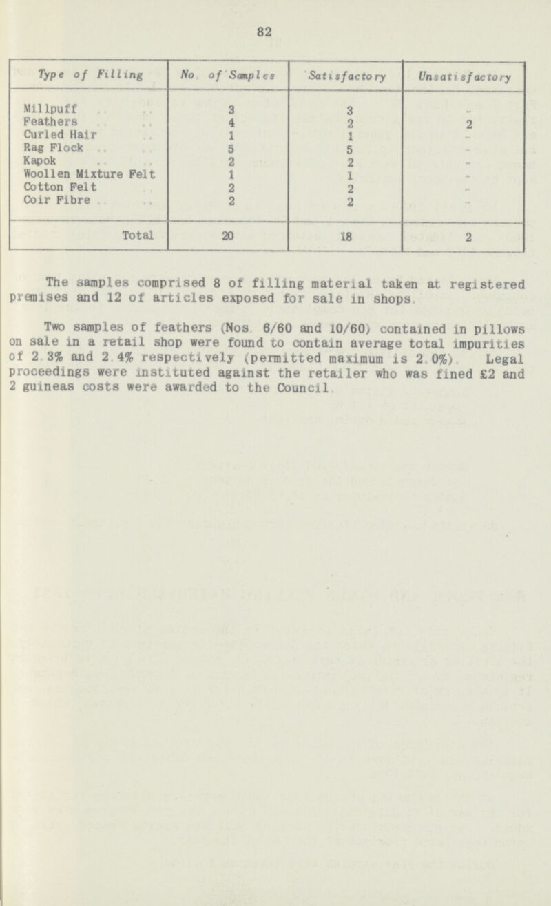 82 Type of Filling No of Samples Satisfactory Unsatisfactory Millpuff 3 3 - Feathers 4 2 2 Curled Hair 1 1 - Rag Flock 5 5 - Kapok 2 2 - Woollen Mixture Felt 1 1 - Cotton Felt 2 2 - Coir Fibre 2 2 - Total 20 18 2 The samples comprised 8 of filling material taken at registered premises and 12 of articles exposed for sale in shops. Two samples of feathers (Nos. 6/60 and 10/60) contained in pillows on sale in a retail shop were found to contain average total impurities of 2.3% and 2.4% respectively (permitted maximum is 2 0%). Legal proceedings were instituted against the retailer who was fined £2 and 2 guineas costs were awarded to the Council.