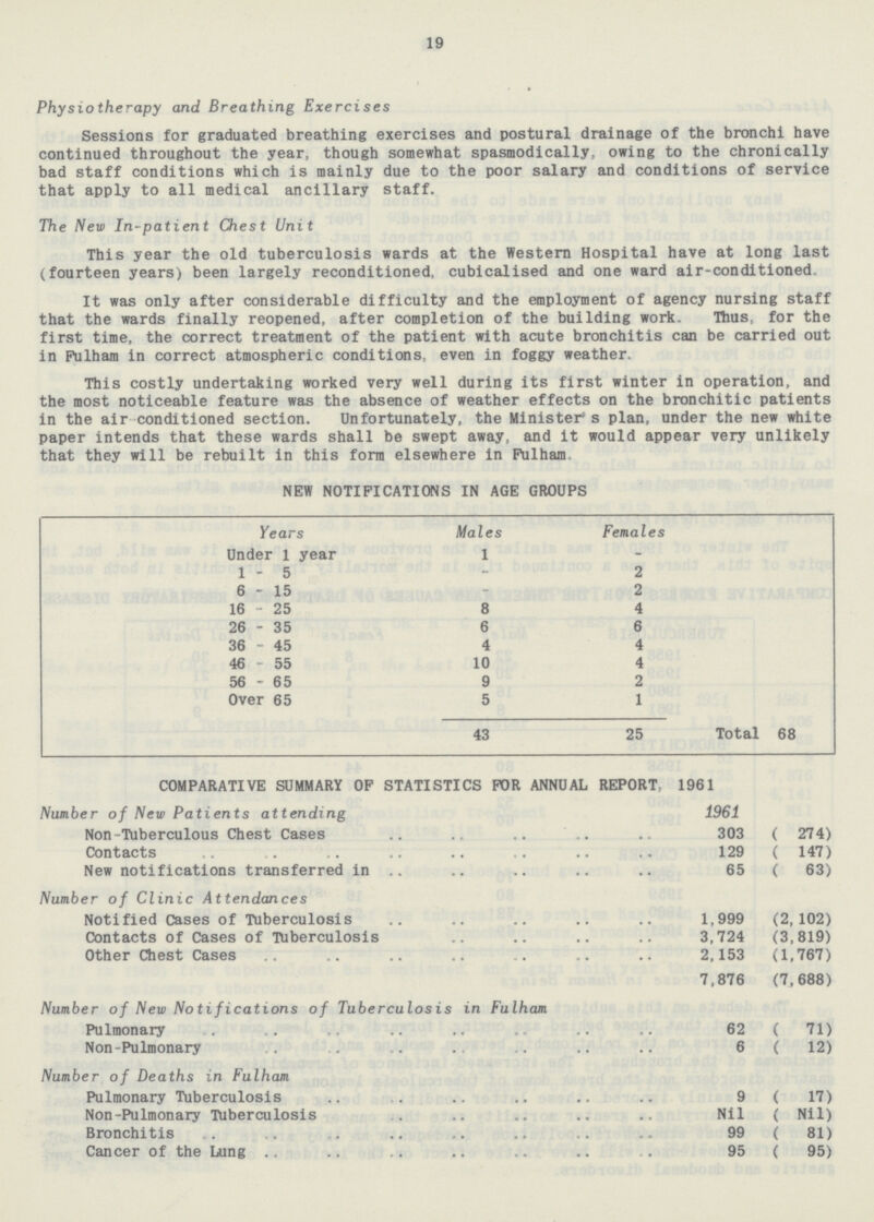 19 Physiotherapy and Breathing Exercises Sessions for graduated breathing exercises and postural drainage of the bronchi have continued throughout the year, though somewhat spasmodically, owing to the chronically bad staff conditions which is mainly due to the poor salary and conditions of service that apply to all medical ancillary staff. The New In-patient Chest Unit This year the old tuberculosis wards at the Western Hospital have at long last (fourteen years) been largely reconditioned, cubicalised and one ward air-conditioned. It was only after considerable difficulty and the employment of agency nursing staff that the wards finally reopened, after completion of the building work. Thus, for the first time, the correct treatment of the patient with acute bronchitis can be carried out in Fulham in correct atmospheric conditions, even in foggy weather. This costly undertaking worked very well during its first winter in operation, and the most noticeable feature was the absence of weather effects on the bronchitic patients in the air conditioned section. Unfortunately, the Minister's plan, under the new white paper intends that these wards shall be swept away, and it would appear very unlikely that they will be rebuilt in this form elsewhere in Fulham NEW NOTIFICATIONS IN AGE GROUPS Years Males Females Under 1 year 1 - 1 - 5 - 2 6-15 - 2 16 - 25 8 4 26 - 35 6 6 36 - 45 4 4 46-55 10 4 56 - 65 9 2 Over 65 5 1 43 25 Total 68 COMPARATIVE SUMMARY OF STATISTICS FOR ANNUAL REPORT, 1961 Number of New Patients attending 1961 Non-Tuberculous Chest Cases 303 ( 274) Contacts 129 ( 147) New notifications transferred in 65 ( 63) Number of Clinic Attendances Notified Cases of Tuberculosis 1,999 (2, 102) Contacts of Cases of Tuberculosis 3,724 (3,819) Other Chest Cases 2,153 (1,767) 7,876 (7,688) Number of New Notifications of Tuberculosis in Fulham Pulmonary 62 ( 71) Non-Pulmonary 6 ( 12) Number of Deaths in Fulham Pulmonary Tuberculosis 9 ( 17) Non-Pulmonary Tuberculosis Nil (Nil) Bronchitis 99 ( 81) Cancer of the Lung 95 ( 95)