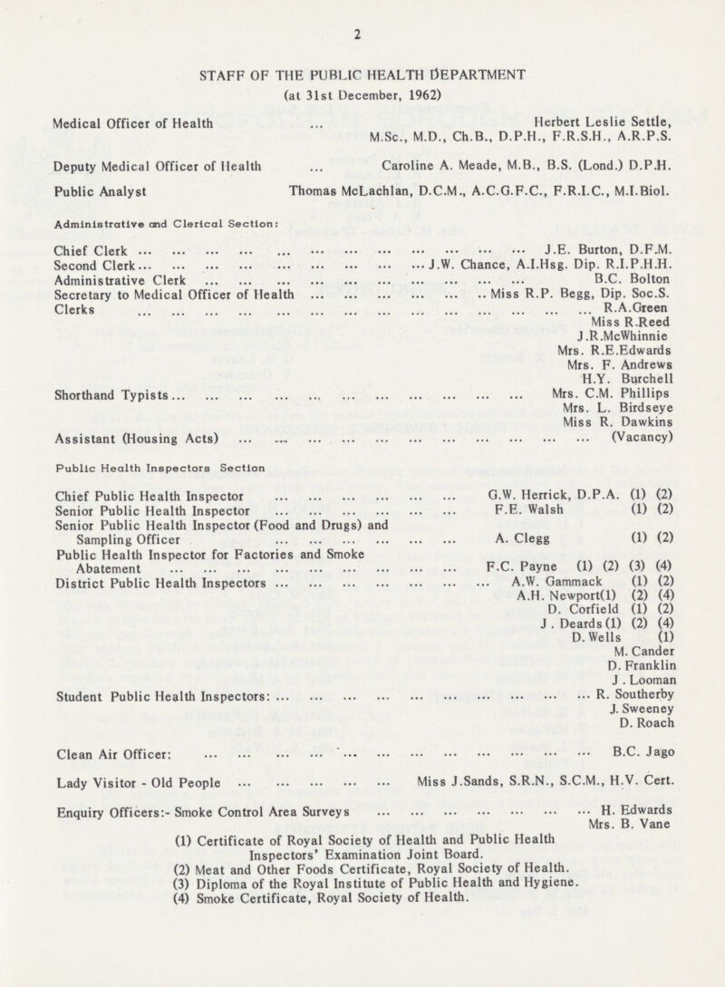 2 STAFF OF THE PUBLIC HEALTH DEPARTMENT (at 31st December, 1962) Medical Officer of Health Herbert Leslie Settle, M.Sc., M.D., Ch.B., D.P.H., F.R.S.H., A.R.P.S. Deputy Medical Officer of Health Caroline A. Meade, M.B., B.S. (Lond.) D.P.H. Public Analyst Thomas McLachlan, D.C.M., A.C.G.F.C., F.R.I.C., M.I.Biol. Administrative and Clerical Section: Chief Clerk J.E. Burton, D.F,M. Second Clerk J.W. Chance, A.I.Hsg. Dip. R.I.P.H.H. Administrative Clerk B.C. Bolton Secretary to Medical Officer of Health Miss R.P. Begg, Dip. Soc.S. Clerks R.A.Green Miss R.Reed J.R.Mc Whinnie Mrs. R.E.Edwards Mrs. F. Andrews H.Y. Burchell Shorthand Typists Mrs. C.M. Phillips Mrs. L. Birdseye Miss R. Dawkins Assistant (Housing Acts) (Vacancy) Public Health Inspectors Section Chief Public Health Inspector G.W. Herrick, D.P.A. (1) (2) Senior Public Health Inspector F.E. Walsh (1) (2) Senior Public Health Inspector (Food and Drugs) and Sampling Officer A. Clegg (1) (2) Public Health Inspector for Factories and Smoke Abatement F.C. Payne (1) (2) (3) (4) District Public Health Inspectors A.W. Gammack (1) (2) A.H. Newport(l) (2) (4) D. CorfieId (1) (2) J. Deards (1) (2) (4) D.Wells (1) M. Cander D. Franklin J. Looman Student Public Health Inspectors: R. Southerby J. Sweeney D. Roach Clean Air Officer: B.C. Jago Lady Visitor - Old People Miss J.Sands, S.R.N., S.C.M., H.V. Cert. Enquiry Officers:- Smoke Control Area Surveys H. Edwards Mrs. B. Vane (1) Certificate of Royal Society of Health and Public Health Inspectors' Examination Joint Board. (2) Meat and Other Foods Certificate, Royal Society of Health. (3) Diploma of the Royal Institute of Public Health and Hygiene. (4) Smoke Certificate, Royal Society of Health.