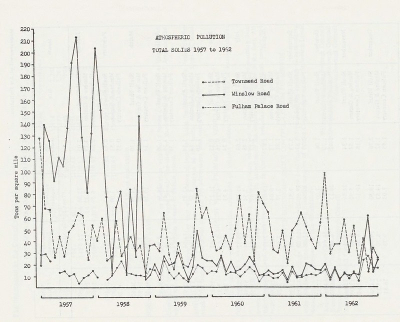 ATMOSPHERIC POLLUTION TOTAL SOLIDS 1957 to 1962