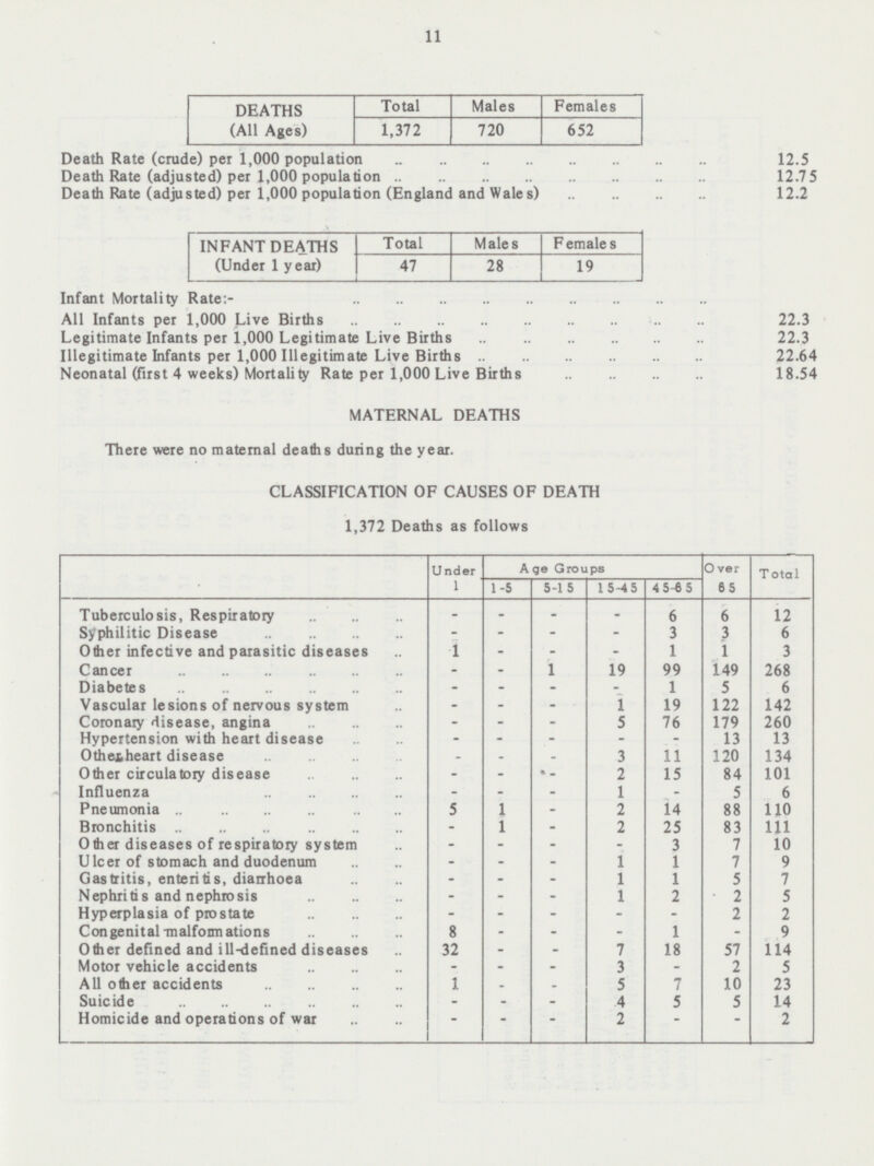 11 Total Males Females DEATHS (All Ages) 1,372 720 652 Death Rate (crude) per 1,000 population 12.5 Death Rate (adjusted) per 1,000 population .. 12.75 Death Rate (adjusted) per 1,000 population (England and Wales) 12.2 Total Females INFANT DEATHS (Under 1 year) Males 47 28 19 Infant Mortality Rate:- All Infants per 1,000 Live Births 22.3 Legitimate Infants per 1,000 Legitimate Live Births 22.3 Illegitimate Infants per 1,000 Illegitimate Live Births 22.64 Neonatal (first 4 weeks) Mortality Rate per 1,000 Live Births 18.54 MATERNAL DEATHS There were no maternal deaths during the year. CLASSIFICATION OF CAUSES OF DEATH 1,372 Deaths as follows Under 1 Age Groups Over 65 Total 1-5 5-15 15-45 45-65 - - 1 - - - - - - - - 5 - - - - - - 8 32 - 1 - - - - - - - - - - - - - 1 1 - - - - - - - - - - - - - 6 6 Tuberculosis, Respiratory 12 Syphilitic Disease 3 3 - - 6 Other infective and parasitic diseases - - 1 1 3 Cancer 1 19 99 149 268 1 Diabetes 5 6 - - - 142 Vascular lesions of nervous system 1 19 122 - Coronary disease, angina 5 76 179 260 - - - Hypertension with heart disease 13 13 Other heart disease - 3 11 120 134 Other circulatory disease - 2 15 84 101 Influenza - 1 - 5 6 110 Pneumonia - 2 14 88 25 Bronchitis - 2 83 111 Other diseases of respiratory system - - 3 7 10 Ulcer of stomach and duodenum 1 1 7 9 - Gastritis, enteritis, diarrhoea - 1 1 5 7 Nephritis and nephrosis 1 2 2 5 - Hyperplasia of prostate - - - 2 2 Congenital malformations - - 1 - 9 Other defined and ill-defined diseases - 7 18 57 114 Motor vehicle accidents - 3 - 2 5 5 23 All other accidents - 7 10 Suicide - 4 5 5 14 Homicide and operations of war - 2 2 - -