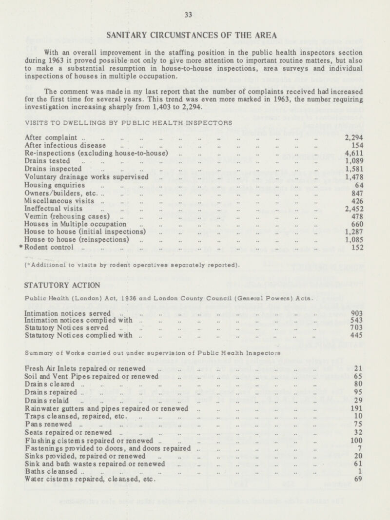 33 SANITARY CIRCUMSTANCES OF THE AREA With an overall improvement in the staffing position in the public health inspectors section during 1963 it proved possible not only to give more attention to important routine matters, but also to make a substantial resumption in house-to-house inspections, area surveys and individual inspections of houses in multiple occupation. The comment was made in my last report that the number of complaints received had increased for the first time for several years. This trend was even more marked in 1963, the number requiring investigation increasing sharply from 1,403 to 2,294. VISITS TO DWELLINGS BY PUBLIC HEALTH INSPECTORS After complaint 2,294 After infectious disease 154 Re-inspections (excluding house-to-house) 4,611 Drains tested 1,089 Drains inspected 1,581 Voluntary drainage works supervised 1,478 Housing enquiries 64 Owners/builders, etc. 847 Miscellaneous visits 426 Ineffectual visits 2,452 Vermin (rehousing cases) 478 Houses in Multiple occupation 660 House to house (initial inspections) 1,287 House to house (reinspections) 1,085 * Rodent control 152 (*Additional to visits by rodent operatives separately reported). STATUTORY ACTION Public Health (London) Act, 1936 and London County Council (General Powers) Acts. Intimation notices served 903 Intimation notices complied with 543 Statutory Notices served 703 Statutory Notices complied with 445 Summary of Works carried out under supervision of Public Health Inspectors Fresh Air Inlets repaired or renewed 21 Soil and Vent Pipes repaired or renewed 65 Drains cleared 80 Drains repaired 95 Drains relaid 29 Rainwater gutters and pipes repaired or renewed 191 Traps cleansed, repaired, etc. 10 Pans renewed 75 Seats repaired or renewed 32 Flushing cisterns repaired or renewed 100 Fastenings provided to doors, and doors repaired 7 Sinks provided, repaired or renewed 20 Sink and bath wastes repaired or renewed 61 Baths cleansed 1 Water cisterns repaired, cleansed, etc. 69