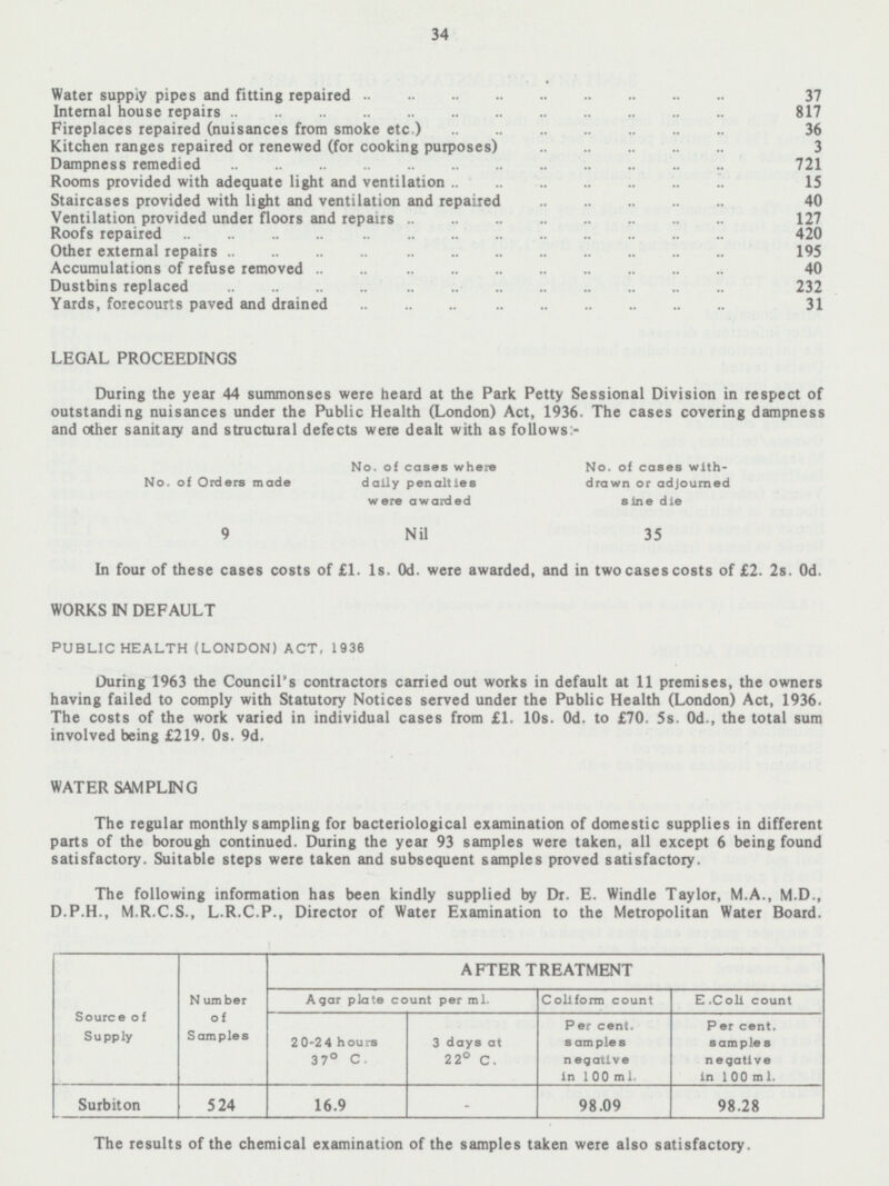 34 Water supply pipes and fitting repaired 37 Internal house repairs 817 Fireplaces repaired (nuisances from smoke etc.) 36 Kitchen ranges repaired or renewed (for cooking purposes) 3 Dampness remedied 721 Rooms provided with adequate light and ventilation 15 Staircases provided with light and ventilation and repaired 40 Ventilation provided under floors and repairs 127 Roofs repaired 420 Other external repairs 195 Accumulations of refuse removed 40 Dustbins replaced 232 Yards, forecourts paved and drained 31 LEGAL PROCEEDINGS During the year 44 summonses were heard at the Park Petty Sessional Division in respect of outstanding nuisances under the Public Health (London) Act, 1936. The cases covering dampness and other sanitary and structural defects were dealt with as follows:- No. of cases where dally penalties were awarded No. of cases with drawn or adjourned sine die No. of Orders made 9 Nil 35 In four of these cases costs of £1. 1s. 0d. were awarded, and in two cases costs of £2. 2s. 0d. WORKS IN DEFAULT PUBLIC HEALTH (LONDON) ACT, 1936 During 1963 the Council's contractors carried out works in default at 11 premises, the owners having failed to comply with Statutory Notices served under the Public Health (London) Act, 1936. The costs of the work varied in individual cases from £1. 10s. 0d. to £70. 5s. od., the total sum involved being £219. 0s. 9d. WATER SAMPLING The regular monthly sampling for bacteriological examination of domestic supplies in different parts of the borough continued. During the year 93 samples were taken, all except 6 being found satisfactory. Suitable steps were taken and subsequent samples proved satisfactory. The following information has been kindly supplied by Dr. E. Windle Taylor, M.A., M.D., D.P.H., M.R.C.S., L.R.C.P., Director of Water Examination to the Metropolitan Water Board. Number of Samples AFTER TREATMENT Agar plate count per ml. Coliform count E. Coli count Source of Supply Per cent. samples negative in 100 ml. Per cent. samples negative in 100 ml. 3 days at 22°C. 20-24 hours 37° C. Surbiton 524 16.9 - 98.09 98.28 The results of the chemical examination of the samples taken were also satisfactory.