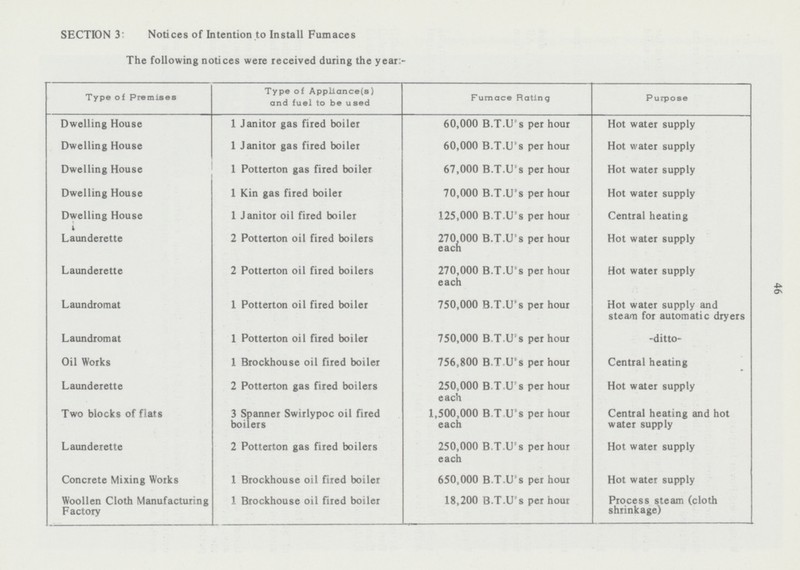 46 Laundromat 1 Potterton oil fired boiler 750,000 B.T.U's per hour Hot water supply and steam for automatic dryers Laundromat 1 Potterton oil fired boiler 750,000 B.T.U's per hour -ditto Oil Works 1 Brockhouse oil fired boiler 756,800 B.T.U's per hour Central heating Launderette 2 Potterton gas fired boilers Hot water supply 250,000 B.T.U's per hour each Two blocks of flats 3 Spanner Swirlypoc oil fired boilers 1,500,000 B.T.U's per hour each Central heating and hot water supply Launderette 2 Potterton gas fired boilers 250,000 B.T.U's per hour each Hot water supply Concrete Mixing Works 1 Brockhouse oil fired boiler 650,000 B.T.U's per hour Hot water supply Woollen Cloth Manufacturing Factory 1 Brockhouse oil fired boiler 18,200 B.T.U's per hour Process steam (cloth shrinkage) SECTION 3. Notices of Intention to Install Furnaces The following notices were received during the year:- Type of Appliance(s) and fuel to be used Type of Premises Furnace Rating Purpose Dwelling House 1 Janitor gas fired boiler 60,000 B.T.U's per hour Hot water supply Dwelling House 1 Janitor gas fired boiler 60,000 B.T.U's per hour Hot water supply Dwelling House 1 Potterton gas fired boiler 67,000 B.T.U's per hour Hot water supply Dwelling House 1 Kin gas fired boiler 70,000 B.T.U's per hour Hot water supply Dwelling House 1 Janitor oil fired boiler 125,000 B.T.U's per hour Central heating 2 Potterton oil fired boilers Launderette 270,000 B.T.U's per hour each Hot water supply Launderette 2 Potterton oil fired boilers 270,000 B.T.U's per hour each Hot water supply