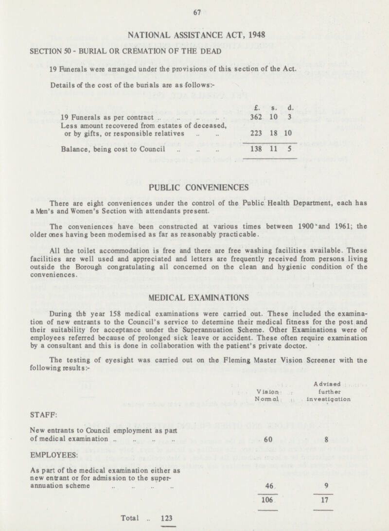 67 NATIONAL ASSISTANCE ACT, 1948 SECTION 50 - BURIAL OR CREMATION OF THE DEAD 19 Funerals were arranged under the provisions of this section of the Act. Details of the cost of the burials are as follows:- £. d. s. 19 Funerals as per contract 362 10 3 Less amount recovered from estates of deceased, or by gifts, or responsible relatives 223 18 10 138 11 5 Balance, being cost to Council PUBLIC CONVENIENCES There are eight conveniences under the control of the Public Health Department, each has a Men's and Women's Section with attendants present. The conveniences have been constructed at various times between 1900 and 1961; the older ones having been modernised as far as reasonably practicable. All the toilet accommodation is free and there are free washing facilities available. These facilities are well used and appreciated and letters are frequently received from persons living outside the Borough congratulating all concerned on the clean and hygienic condition of the conveniences. MEDICAL EXAMINATIONS During the year 158 medical examinations were carried out. These included the examina tion of new entrants to the Council's service to determine their medical fitness for the post and their suitability for acceptance under the Superannuation Scheme. Other Examinations were of employees referred because of prolonged sick leave or accident. These often require examination by a consultant and this is done in collaboration with the patient's private doctor. The testing of eyesight was carried out on the Fleming Master Vision Screener with the following results:- Advised further Investigation Vision Normal STAFF: New entrants to Council employment as part of medical examination 60 8 EMPLOYEES: As part of the medical examination either as new entrant or for admission to the super annuation scheme 46 9 106 17 Total 123