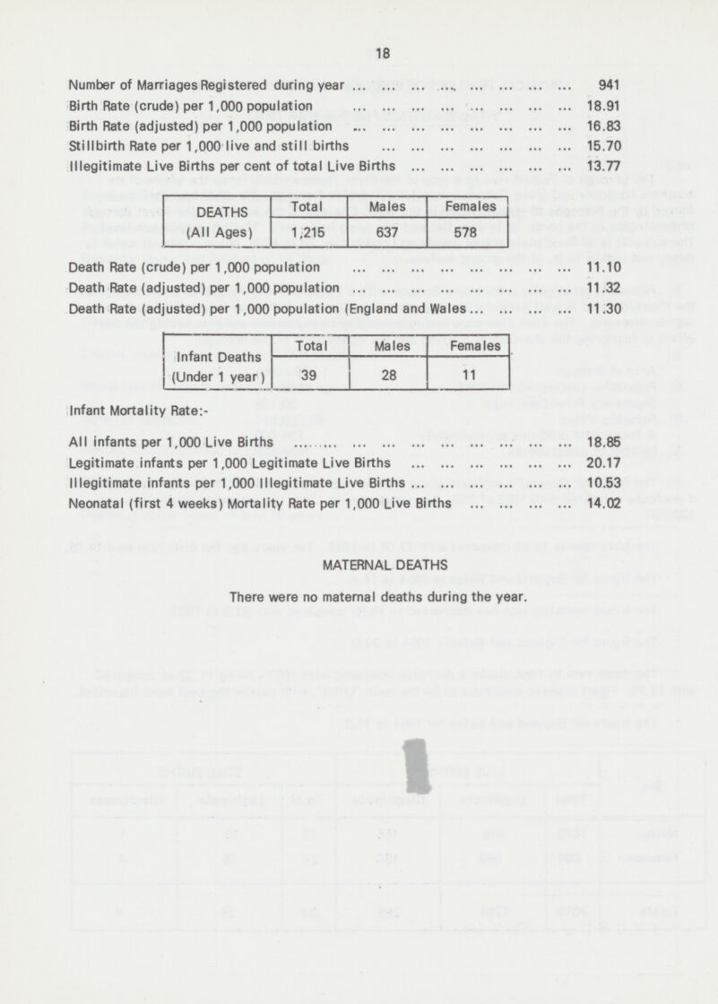 18 Number of Marriages Registered during year 941 Birth Rate (crude) per 1,000 population 18.91 Birth Rate (adjusted) per 1,000 population 16.83 Stillbirth Rate per 1,000 live and still births 15.70 Illegitimate Live Births per cent of total Live Births 13.77 DEATHS (All Ages) Total Males Females 1,215 637 578 Death Rate (crude) per 1,000 population 11.10 Death Rate (adjusted) per 1,000 population 11.32 Death Rate (adjusted) per 1,000 population (England and Wales 11.30 Infant Deaths (Under 1 year) Total Males Females 39 28 11 Infant Mortality Rate:- All infants per 1,000 Live Births 18.85 Legitimate infants per 1,000 Legitimate Live Births 20.17 Illegitimate infants per 1,000 Illegitimate Live Births 10.53 Neonatal (first 4 weeks) Mortality Rate per 1,000 Live Births 14.02 MATERNAL DEATHS There were no maternal deaths during the year.
