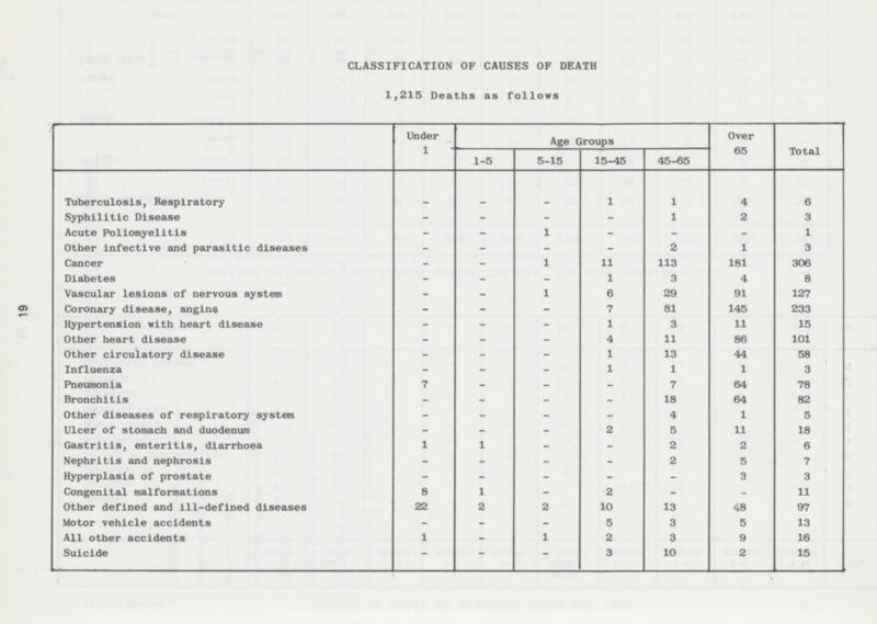 19 Over 65 Total 4 6 2 3 - 1 1 3 181 306 4 8 91 127 145 233 11 15 86 101 44 58 1 3 64 78 64 82 1 5 11 18 2 6 5 7 3 3 - 11 48 97 5 13 9 16 2 15 CLASSIFICATION OF CAUSES OF DEATH 1,215 Deaths as follows Under 1 Age Groups 1-5 45-65 5-15 15-45 Tuberculosis, Respiratory 1 1 - - - Syphilitic Disease 1 - - - - Acute Poliomyelitis 1 - - - - Other infective and parasitic diseases 2 - - - - 1 11 Cancer - 113 - Diabetes 1 3 - - - Vascular lesions of nervous system 1 6 29 - - Coronary disease, angina 7 81 - - - Hypertension with heart disease 1 3 - - - Other heart disease - 4 11 - - Other circulatory disease 1 13 - - - Influenza 1 1 - - - 7 7 Pneumonia - - - Bronchitis 18 - - - - Other diseases of respiratory system - - - - 4 Ulcer of stomach and duodenum 2 5 - - - Gastritis, enteritis, diarrhoea 1 1 2 - - Nephritis and nephrosis - - - - 2 Hyperplasia of prostate - - - - - Congenital malformations 8 1 2 - - Other defined and ill-defined diseases 22 2 2 10 13 Motor vehicle accidents 5 3 - - - 1 1 All other accidents - 2 3 Suicide - 3 10 - -