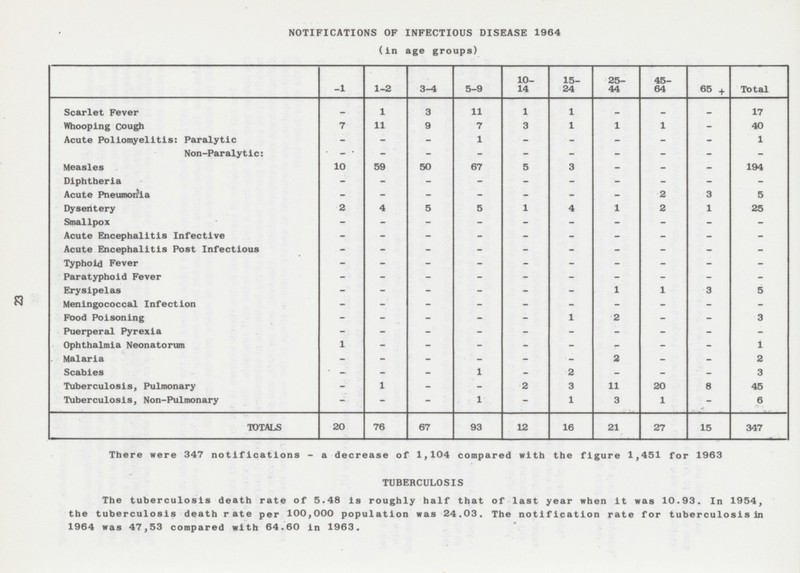23 NOTIFICATIONS OF INFECTIOUS DISEASE 1964 (in age groups) 10-14 15-24 25-44 45-64 1 1-2 3-4 5-9 65 + Total Scarlet Fever 1 - - 1 3 11 1 17 - - 7 11 9 7 3 1 1 1 40 Whooping Cough - Acute Poliomyelitis: Paralytic 1 1 - - - - - - - - Non-Paralytic: - - - - - - - - - - Measles 10 59 50 67 5 3 194 - - - Diphtheria - - - - - - - - - - Acute Pneumonia - - - - - - - 2 3 5 Dysentery 2 4 5 5 1 4 1 2 1 25 Smallpox - - - - - - - - - - Acute Encephalitis Infective - - - - - - - - - - Acute Encephalitis Post Infectious - - - - - - - - - - Typhoid Fever - - - - - - - - - - Paratyphoid Fever - - - - - - - - - - Erysipelas 1 1 3 5 - - - - - - Meningococcal Infection - - - - - - - - - - Food Poisoning 1 2 3 - - - - - - - Puerperal Pyrexia - - - - - - - - - - Ophthalmia Neonatorum 1 1 - - - - - - - - Malaria 2 2 - - - - - - - - Scabies 1 2 3 - - - - - - - Tuberculosis, Pulmonary 1 2 3 11 20 8 45 - - - - 1 Tuberculosis, Non-Pulmonary - 1 3 1 6 - - - TOTALS 67 93 16 21 27 347 20 76 12 15 There were 347 notifications - a decrease of 1,104 compared with the figure 1,451 for 1963 TUBERCULOSIS The tuberculosis death rate of 5.48 is roughly half that of last year when it was 10.93. In 1954, the tuberculosis death rate per 100,000 population was 24.03. The notification rate for tuberculosis in 1964 was 47,53 compared with 64.60 in 1963.