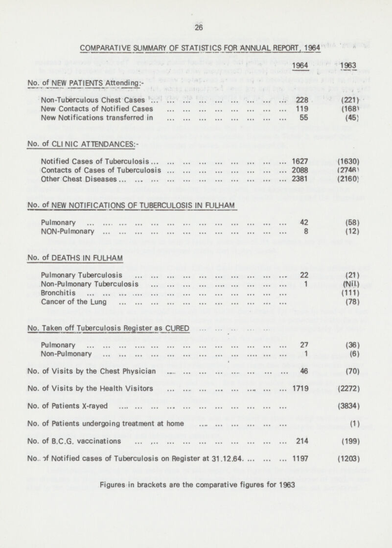 26 COMPARATIVE SUMMARY OF STATISTICS FOR ANNUAL REPORT, 1964 1964 1963 No. of NEW PATIENTS Attending:- « . * Non-Tuberculous Chest Cases 228 (221) New Contacts of Notified Cases 119 (168) New Notifications transferred in 55 (45) No. of CLINIC ATTENDANCES:- Notified Cases of Tuberculosis 1627 (1630) Contacts of Cases of Tuberculosis 2088 (2746) Other Chest Diseases 2381 (2160) No. of NEW NOTIFICATIONS OF TUBERCULOSIS IN FULHAM Pulmonary 42 (58) NON-Pulmonary 8 (12) No. of DEATHS IN FULHAM Pulmonary Tuberculosis 22 (21) Non-Pulmonary Tuberculosis 1 (Nil.) Bronchitis (111) Cancer of the Lung (78) No. Taken off Tuberculosis Register as CURED Pulmonary 27 (36) Non-Pulmonary 1 (6) No. of Visits by the Chest Physician 46 (70) No. of Visits by the Health Visitors 1719 (2272) No. of Patients X-rayed (3834) No. of Patients undergoing treatment at home (1) No. of B.C.G. vaccinations 214 (199) No. of Notified cases of Tuberculosis on Register at 31.12.64 1197 (1203) Figures in brackets are the comparative figures for 1963