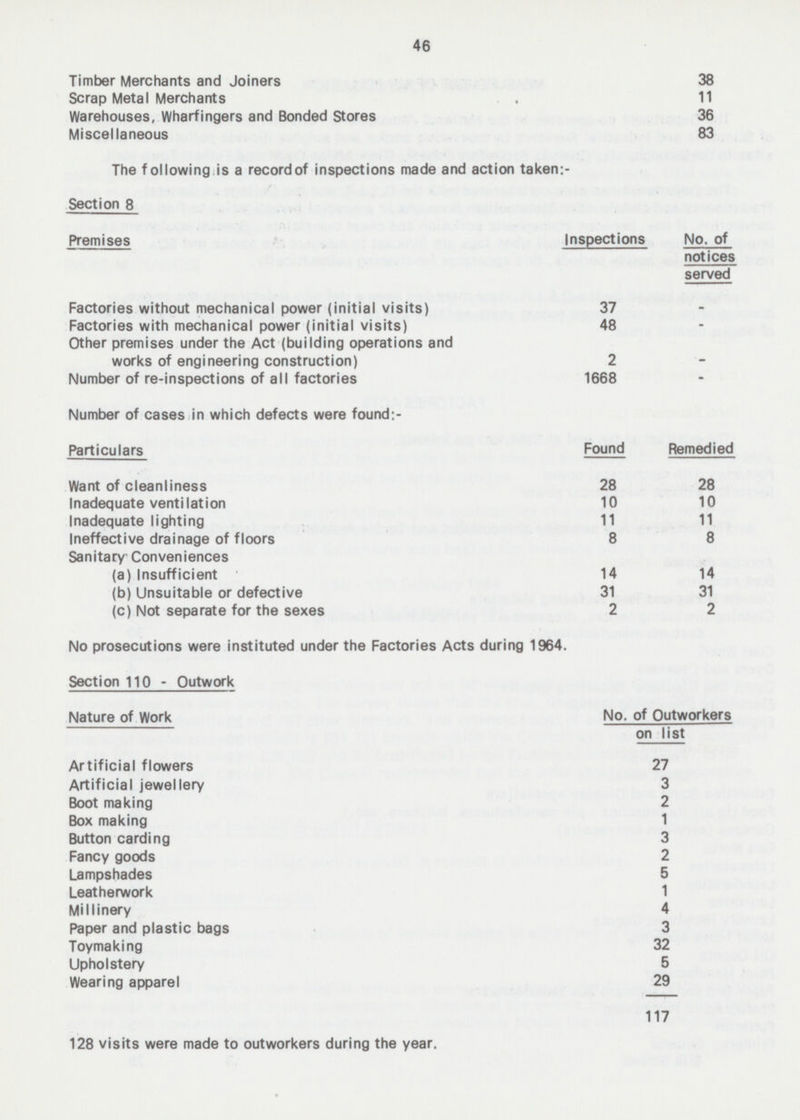 46 Timber Merchants and Joiners 38 Scrap Metal Merchants 11 Warehouses, Wharfingers and Bonded Stores 36 Miscellaneous 83 The following is a record of inspections made and action taken:- Section 8 Premises Inspections No. of notices served Factories without mechanical power (initial visits) 37 - Factories with mechanical power (initial visits) 48 - Other premises under the Act (building operations and works of engineering construction) 2 - Number of re-inspections of all factories 1668 - Number of cases in which defects were found:- Particulars Found Remedied Want of cleanliness 28 28 Inadequate ventilation 10 10 Inadequate lighting 11 11 Ineffective drainage of floors 8 8 Sanitary Conveniences (a) Insufficient 14 14 (b) Unsuitable or defective 31 31 (c) Not separate for the sexes 2 2 No prosecutions were instituted under the Factories Acts during 1964. Section 110 - Outwork Nature of Work No. of Outworkers on list Artificial flowers 27 Artificial jewellery 3 Boot making 2 Box making 1 Button carding 3 Fancy goods 2 Lampshades 5 Leatherwork 1 Millinery 4 Paper and plastic bags 3 Toymaking 32 Upholstery 5 Wearing apparel 29 117 128 visits were made to outworkers during the year.
