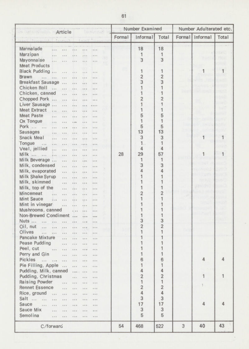63 Number Adulterated etc. Article Number Examined Formal Informal Total Formal Informal Total Marmalade 18 18 Marzipan 1 1 3 Mayonnaise 3 Meat Products Black Pudding 1 1 1 1 Brawn 2 2 Breakfast Sausage 3 3 Chicken Roll 1 1 Chicken, canned 1 1 Chopped Pork 2 2 Liver Sausage 1 1 Meat Extract 1 1 5 Meat Paste 5 Ox Tongue 1 1 Pork 5 5 Sausages 13 13 Snack Meal 3 3 1 1 Tongue 1 1 Veal, jellied 4 4 Milk 1 28 29 57 1 Milk Beverage 1 1 Milk, condensed 3 3 4 4 Milk, evaporated Milk Shake Syrup 1 1 Milk, skimmed 1 1 Milk, top of the 1 1 Mincemeat 2 2 Mint Sauce 1 1 1 Mint in vinegar 1 Mushrooms, canned 1 1 Non-Brewed Condiment 1 1 3 Nuts 3 Oil, nut 2 2 1 Olives 1 Pancake Mixture 1 1 Pease Pudding 1 1 Peel, cut 1 1 1 Perry and Gin 1 Pickles 6 6 4 4 Pie Filling, Apple 1 1 4 Pudding, Milk, canned 4 Pudding, Christmas 2 2 1 1 Raising Powder 1 1 2 2 Rennet Essence Rice, ground 4 4 Salt 3 3 Sauce 17 17 4 4 3 Sauce Mix 3 Semolina 5 5 C/forward 468 522 40 43 54 3