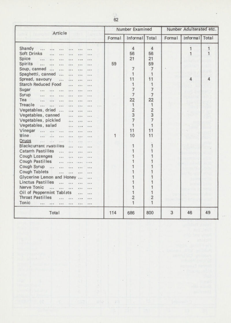 62 Number Examined Number Adulterated etc. Article Formal Informal Total Formal Informal Total Shandy 4 4 1 1 Soft Drinks 56 56 1 1 Spice 21 21 Spirits 59 59 Soup, canned 7 7 Spaghetti, canned 1 1 Spread, savoury 11 11 4 4 Starch Reduced Food 1 1 Sugar 7 7 Syrup 7 7 Tea 22 22 Treacle 1 1 Vegetables, dried 2 2 Vegetables, canned 3 3 Vegetables, pickled 7 7 Vegetables, salad 1 1 Vinegar 11 11 Wine 1 10 11 Drugs Blackcurrant Pastilles 1 1 Catarrh Pastilles 1 1 Cough Lozenges 1 1 1 Cough Pastilles 1 Cough Syrup 1 1 Cough Tablets 1 1 Glycerine Lemon and Honey 1 1 Linctus Pastilles 1 1 Nerve Tonic 1 1 Oil of Peppermint Tablets 1 1 Throat Pastilles 2 2 Tonic 1 1 800 Total 114 686 3 46 49