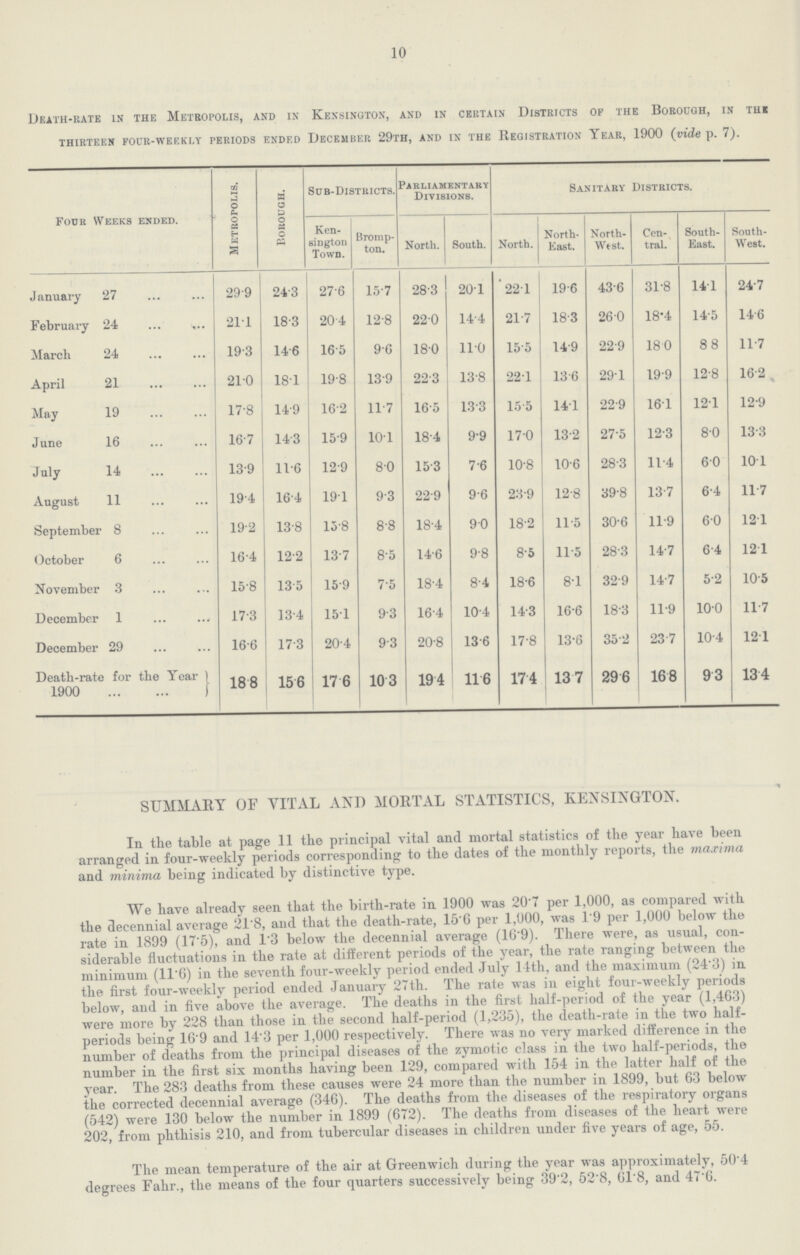 10 Death-rate in the Metropolis, and in Kensington, and in certain Districts of the Borough, in the thirteen four-weekly periods ended december 29th, and in the registration year, 1900 (vide p. 7). Four Weeks ended. Metropolis. Borough. Sub-Districts. Parliamentary Divisions. Sanitary Districts. Ken sington Town. Bromp ton. North. South. North. North East. North Wtst. Cen tral. South East. South West.[//###] January 27 29.9 24.3 27.6 15.7 28.3 201 '22.1 19.6 43.6 31.8 14.1 24.7 February 24 21.1 18.3 20.4 12.8 22.0 14.4 21.7 18.3 26.0 18.4 14.5 14.6 March 24 19.3 14.6 16.5 9.6 18.0 11.0 15.5 14.9 22.9 18.0 8.8 11.7 April 21 21.0 18.1 19.8 13.9 22.3 13.8 22.1 13.6 29.1 19.9 12.8 16.2 May 19 17.8 14.9 16.2 11.7 16.5 13.3 15.5 14.1 22.9 16.1 12.1 12.9 June 16 16.7 14.3 15.9 10.1 18.4 9.9 17.0 13.2 27.5 12.3 8.0 13.3 July 14 13.9 11.6 12.9 8.0 15.3 7.6 10.8 10.6 28.3 11.4 6.0 10.1 August 11 19.4 16.4 19.1 9.3 22.9 9.6 23.9 12.8 39.8 13.7 6.4 11.7 September 8 19.2 13.8 13.8 8.8 18.4 9.0 18.2 11.5 30.6 11.9 6.0 12.1 October 6 16.4 12.2 13.7 8.5 14.6 9.8 8.5 11.5 28.3 14.7 6.4 12.1 November 3 15.8 13.5 15.9 7.5 18.4 8.4 18.6 8.1 32.9 14.7 5.2 10.5 December 1 17.3 13.4 15.1 9.3 16.4 10.4 14.3 16.6 18.3 11.9 10.0 11.7 December 29 16.6 17.3 20.4 9.3 20.8 13.6 17.8 13.6 35.2 23.7 10.4 12.1 Death-rate for the Year ) 1900 18.8 15.6 17.6 10.3 19.4 11.6 17.4 13.7 29.6 16.8 9.3 13.4 SUMMARY OF VITAL AND MORTAL STATISTICS, KENSINGTON. In the table at page 11 the principal vital and mortal statistics of the year have been arranged in four-weekly periods corresponding to the dates of the monthly reports, the maxima and minima being indicated by distinctive type. We have already seen that the birth-rate in 1900 was 20.7 per 1,000, as compared with the decennial average 21.8, and that the death-rate, 15'6 per 1,000, was 1.9 per 1,000 below the rate in 1899 (17.5), and 1.3 below the decennial average (16'9). There were, as usual, con siderable fluctuations in the rate at different periods of the year, the rate ranging between the minimum (11.6) in the seventh four-weekly period ended July 14th, and the maximum (24.3) in the first four-weekly period ended January 27th. The rate was in eight four-weekly periods below, and in five above the average. The deaths in the first half-period of the year (1,463) were more by 228 than those in the second half-period (1,235), the death-rate in the two half periods being 16.9 and 14.3 per 1,000 respectively. There was no very marked difference in the number of deaths from the principal diseases of the zymotic class in the two half-periods, the number in the first six months having been 129, compared with 154 in the latter half of the year. The 283 deaths from these causes were 24 more than the number in 1899, but 63 below the corrected decennial average (346). The deaths from the diseases of the respiratory organs (542) were 130 below the number in 1899 (672). The deaths from diseases of the heart were 202, from phthisis 210, and from tubercular diseases in children under five years of age, 55. The mean temperature of the air at Greenwich during the year was approximately, 50.4 degrees Fahr., the means of the four quarters successively being 39.2, 52.8, 61.8, and 47.6.