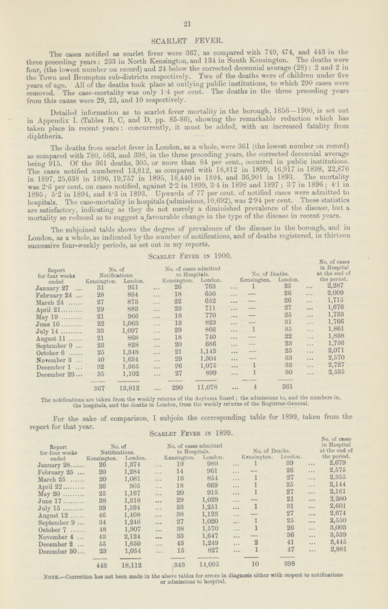 21 SCARLET FEVER. The cases notified as scarlet fever were 367, as compared with 749, 474, and 443 in the three preceding years : 233 in North Kensington, and 134 in South Kensington. The deaths were four, (the lowest number on record) and 24 below the corrected decennial average (28): 2 and 2 in the Town and Brompton sub-districts respectively. Two of the deaths were of children under five years of age. All of the deaths took place at outlying public institutions, to which 290 cases were removed. The case-mortality was only 1.4 per cent. The deaths in the three preceding years from this cause were 29, 23, and 10 respectively. Detailed information as to scarlet fever mortality in the borough, 1856—1900, is set out in Appendix I. (Tables B, C, and D, pp. 85-86), showing the remarkable reduction which has taken place in recent years: concurrently, it must be added, with an increased fatality from diphtheria. The deaths from scarlet fever in London, as a whole, were 361 (the lowest number on record) as compared with 780, 583, and 398, in the three preceding years, the corrected decennial average being 915. Of the 361 deaths, 305, or more than 84 per cent., occurred in public institutions. The cases notified numbered 13,812, as compared with 18,812 in 1899, 16,917 in 1898, 22,876 in 1897, 25,638 in 1896, 19,757 in 1895, 18,440 in 1894, and 36,901 in 1893. The mortality was 2.6 per cent. on cases notified, against 2.2 in 1899, 3 4 in 1898 and 1897 ; 3.7 in 1896; 4.1 in 1895; 5.2 in 1894, and 4.3 in 1893. Upwards of 77 per cent. of notified cases were admitted to hospitals. The case-mortality in hospitals (admissions, 10,692), was 2.94 per cent. These statistics are satisfactory, indicating as they do not merely a diminished prevalence of the disease, but a mortality so reduced as to suggest a favourable change in the type of the disease in recent years. The subjoined table shows the degree of prevalence of the disease in the borough, and in London, as a whole, as indicated by the number of notifications, and of deaths registered, in thirteen successive four-weekly periods, as set out in my reports. Scarlet Fever in 1900. Report for four weeks ended No. of Notifications. No. of cases admitted to Hospitals. No. of Deaths. No. of cases in Hospital at the end of the period./###] Kensington. London. Kensington. London. Kensington. London. January 27 31 951 26 763 1 25 2,287 February 24 28 834 18 650 — 26 2,009 March 24 27 873 22 652 — 26 1,715 April 21 29 883 23 711 — 27 1,676 May 19 21 966 18 770 — 25 1,733 June 16 22 1,063 13 823 — 31 1,766 July 14 33 1,097 29 866 1 35 1,861 August 11 21 868 18 740 — 22 1,838 September 9 23 828 20 686 — 23 1,736 October 6 25 1,348 21 1,143 — 25 2,071 November 3 40 1,634 29 1,304 — 33 2,570 December 1 32 1,365 26 1,075 1 33 2,727 December 29 35 1,102 27 899 1 30 2,535 867 13,812 290 11,078 4 361 The notifications are taken from the weekly returns of the Asylums Board ; the admissions to, and the numbers in, the hospitals, and the deaths in London, from the weekly returns of the Registrar-General. For the sake of comparison, I subjoin the corresponding table for 1899, taken from the report for that year. Scarlet Fever in 1899. Report for four weeks ended No. of Notifications. No. of cases admitted to Hospitals. No. of Deaths. No. of cases in Hospital at the end of the period. Kensington. London. Kensington. London. Kensington. London. January 28 26 1,374 19 980 1 39 2,679 February 25 20 1,284 14 961 - 26 2,575 March 25 20 1,081 16 854 1 27 2,355 April 22 26 905 18 669 1 25 2,144 May 20 25 1,167 20 915 1 27 2,161 June 17 38 1,318 29 1,029 — 21 2,280 July 15 39 1,594 33 1,251 1 31 2,601 August 12 46 1,408 38 1,123 — 27 2,674 September 9 34 1,246 27 1,020 1 25 2,550 October 7 48 1,907 38 1,570 1 26 3,003 November 4 43 2,124 33 1,647 - 36 3,539 December 2 55 1,650 43 1,249 2 41 3,445 December 30 23 1,054 15 827 1 47 2,881 443 18,112 343 14,095 10 398 Note.— Correction has not been made in the above tables for errors in diagnosis either with respect to notifications or admissions to hospital.