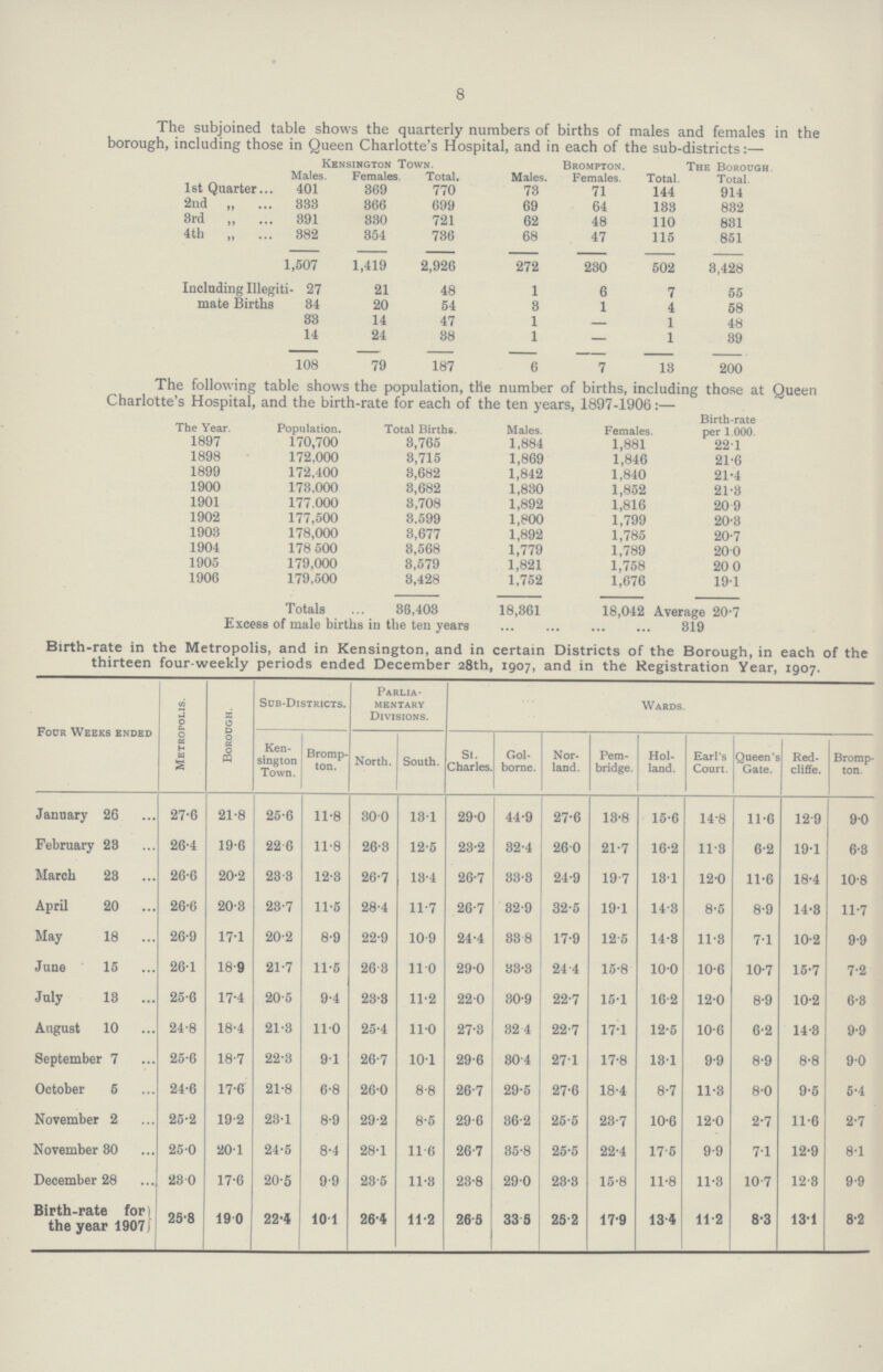 8 The subjoined table shows the quarterly numbers of births of males and females in the borough, including those in Queen Charlotte's Hospital, and in each of the sub-districts:— Kensington Town. Brompton. The Borough Males. Females. Total. Males. Females. Total. Total. 1st Quarter 401 869 770 73 71 144 914 2nd „ 838 866 699 69 64 183 882 3rd „ 891 830 721 62 48 110 831 4th „ 382 854 736 68 47 115 851 1,507 1,419 2,926 272 280 502 8,428 Including Illegiti. mate Births 27 21 48 1 6 7 55 84 20 54 8 1 4 58 83 14 47 1 — 1 48 14 24 38 1 — 1 89 108 79 187 6 7 18 200 The following table shows the population, the number of births, including those at Queen Charlotte's Hospital, and the birth-rate for each of the ten years, 1897-1906:— The Year. Population. Total Births. Males. Females. Birth.rate per 1.000. 1897 170,700 8,765 1,884 1,881 22.1 1898 172,000 8,715 1,869 1,846 21.6 1899 172,400 8,682 1,842 1,840 21.4 1900 173,000 8,682 1,830 1,852 21.3 1901 177.000 8,708 1,892 1,816 20.9 1902 177,500 8.599 1,800 1,799 20.3 1903 178,000 8,677 1,892 1,785 20.7 1904 178 500 8,568 1,779 1,789 20.0 1905 179,000 8,579 1,821 1,758 20 0 1906 179,500 8,428 1,752 1,676 191 Totals 86,403 18,861 18,042 Average 20.7 Excess of male births in the ten years 819 Birth.rate in the Metropolis, and in Kensington, and in certain Districts of the Borough, in each of the thirteen four.weekly periods ended December 28th, 1907, and in the Registration Year, 1907. Four Weeks ended Metropolis. Borough. Sob.Districts. Parlia mentary Divisions. Wards. Ken sington Town. Bromp ton. North. South. St. Charles. Gol. borne. Nor land. Pern bridge. Hol land. Earl's Court. Queen's Gate. Red cliffe. Bromp ton. January 26 27.6 21.8 25.6 11.8 30.0 13.1 29.0 44.9 27.6 18.8 15.6 14.8 11.6 12.9 9.0 February 28 26.4 19.6 22 6 11.8 26.3 12.5 23.2 32.4 260 21.7 16.2 11.8 6.2 19.1 6.8 March 23 26.6 20.2 23.3 12.8 26.7 18.4 26.7 83.8 24.9 19.7 18.1 12.0 11.6 18.4 10.8 April 20 26.6 20.3 28.7 11.5 28.4 11.7 26.7 82.9 32.5 191 14.3 8.5 8.9 14.8 11.7 May 18 26.9 17.1 20.2 8.9 22.9 10.9 24.4 83.8 17.9 12.5 14.8 11.8 7.1 10.2 9.9 June 15 26.1 18.9 21.7 11.5 26.3 11.0 29.0 83.3 24.4 15.8 10.0 10.6 10.7 15.7 7.2 July 18 25.6 17.4 20.5 9.4 23.8 11.2 22.0 30.9 22.7 15.1 16.2 12.0 8.9 10.2 6.8 August 10 24.8 18.4 21.3 11.0 25.4 110 27.3 32.4 22.7 17.1 12.5 10.6 6.2 14.8 9.9 September 7 25.6 18.7 22.3 9.1 26.7 10.1 29.6 30.4 27.1 17.8 13.1 9.9 8.9 8.8 9.0 October 5 24.6 17.6 21.8 6.8 26.0 8.8 26.7 29.5 27.6 18.4 8.7 11.8 8.0 9.5 5.4 November 2 25.2 19.2 23.1 8.9 29.2 8.5 29.6 36.2 25.5 23.7 10.6 12.0 2.7 11.6 2.7 November 30 25.0 20.1 24.5 8.4 28.1 11.6 26.7 85.8 25.5 22.4 175 9.9 7.1 12.9 8.1 December 28 28.0 17.6 20.5 9.9 23.5 11.8 28.8 29.0 28.8 15.8 11.8 11.3 10.7 12.8 9.9 Birth-rate for the year 1907 25.8 19.0 22.4 10.1 26.4 11.2 26.5 33.5 25.2 17.9 13.4 11.2 8.3 13.1 8.2