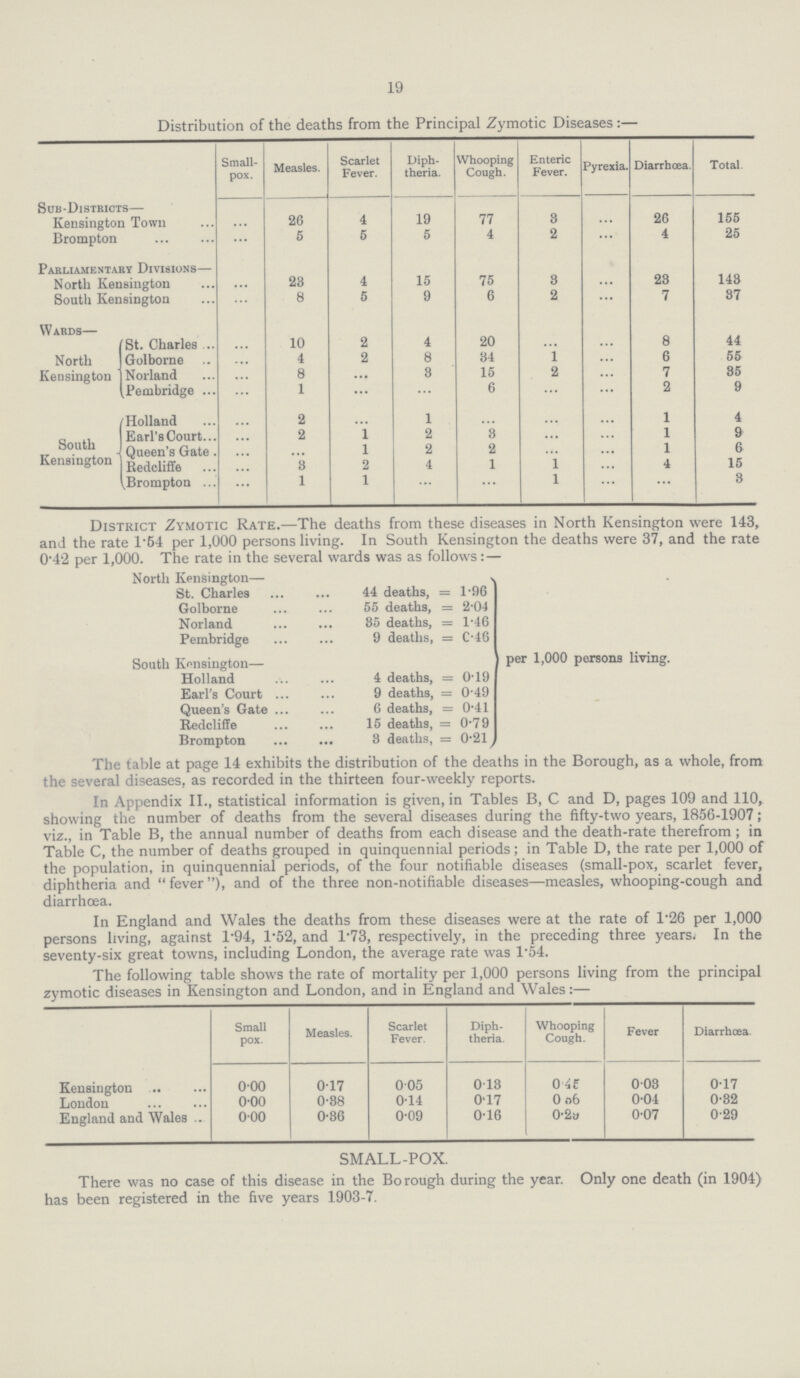 19 Distribution of the deaths from the Principal Zymotic Diseases :— Small pox. Measles. Scarlet Fever. Diph theria. Whooping Cough. Enteric Fever. Pyrexia. Diarrhœa. Total. Sub-Districts— Kensington Town ... 26 4 19 77 8 ... 26 155 Brompton ... 5 5 5 4 2 ... 4 25 Parliamentary Divisions— North Kensington 23 4 15 75 8 ... 28 143 South Kensington ... 8 5 9 6 2 ... 7 87 Wards— North Kensington St. Charles ... 10 2 4 20 ... ... 8 44 Golborne ... 4 2 8 84 1 ... 6 55 Norland ... 8 ... 3 15 2 ... 7 35 Pembridge ... 1 ... ... 6 ... ... 2 9 South Kensington Holland ... 2 ... 1 ... ... ... 1 4 Earl's Court ... 2 1 2 8 ... ... 1 9 Queen's Gate ... ... 1 2 2 ... ... 1 6 Redcliffe ... 8 2 4 1 1 ... 4 15 Brompton ... 1 1 ... ... 1 ... ... 8 District Zymotic Rate.—The deaths from these diseases in North Kensington were 143, and the rate T64 per 1,000 persons living. In South Kensington the deaths were 37, and the rate 0'42 per 1.000. The rate in the several wards was as follows: — North Kensington— St. Charles Golborne Norland Pembridge 44 deaths, = 1.96 55 deaths, = 2.04 85 deaths, = 1.46 9 deaths, = 0.46 South Kensington— Holland Earl's Court Queen's Gate Redcliffe Brompton 4 deaths, = 0.19 9 deaths, = 0.49 6 deaths, = 0.41 15 deaths, = 0.79 3 deaths, = 0.21 per 1,000 persons living. The table at page 14 exhibits the distribution of the deaths in the Borough, as a whole, from the several diseases, as recorded in the thirteen four-weekly reports. In Appendix II., statistical information is given, in Tables B, C and D, pages 109 and 110, showing the number of deaths from the several diseases during the fifty-two years, 1856-1907; viz., in Table B, the annual number of deaths from each disease and the death-rate therefrom; in Table C, the number of deaths grouped in quinquennial periods; in Table D, the rate per 1,000 of the population, in quinquennial periods, of the four notifiable diseases (small-pox, scarlet fever, diphtheria and fever), and of the three non-notifiable diseases—measles, whooping-cough and diarrhoea. In England and Wales the deaths from these diseases were at the rate of 1.26 per 1,000 persons living, against 1.94, 1.52, and 1.73, respectively, in the preceding three years. In the seventy-six great towns, including London, the average rate was 1.54. The following table shows the rate of mortality per 1,000 persons living from the principal zymotic diseases in Kensington and London, and in England and Wales:— Small pox. Measles. Scarlet Fever. Diph theria. Whooping Cough. Fever Diarrhœa. Kensington 0.00 0.17 0.05 0.18 0.45 0.03 0.17 London 0.00 0.38 0.14 0.17 0.56 0.04 0.82 England and Wales 0.00 0.86 0.09 0.16 0.29 0.07 0.29 SMALL-POX. There was no case of this disease in the Borough during the year. Only one death (in 1904) has been registered in the five years 1903-7.