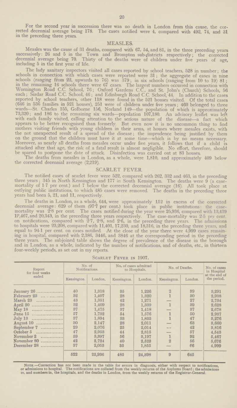 20 For the second year in succession there was no death in London from this cause, the cor rected decennial average being 178. The cases notified were 4, compared with 492, 74, and 31 in the preceding three years. MEASLES. Measles was the cause of 31 deaths, compared with 67, 54, and 81, in the three preceding years successively: 26 and 5 in the Town and Brompton sub-districts respectively; the corrected decennial average being 70. Thirty of the deaths were of children under five years of age, including 5 in the first year of life. The lady sanitary inspectors visited all cases reported by school teachers, 528 in number; the schools in connection with which cases were reported were 31; the aggregate of cases in nine schools (ranging from 22, upwards to 76) was 379; in six schools (ranging from 10 to 19) 81; in the remaining 16 schools there were 67 cases. The largest numbers occurred in connection with Wornington Road C.C. School, 76; Oxford Gardens C.C., and St. John's (Church) Schools, 56 each; Sirdar Road C.C. School, 46; and Edinburgh Road C.C. School, 44. In addition to the cases reported by school teachers, other 118 were found in the 521 houses visited. Of the total cases (646 in 536 families in 521 houses), 251 were of children under five years; 460 belonged to three wards—St. Charles 155, Golborne 156, Norland 149—the population of which is approximately 73,320; and 186 to the remaining six wards—population 107,180. An advisory leaflet was left with each family visited, calling attention to the serious nature of the disease—a fact which appears to be better recognised than formerly. But even now it is no uncommon thing to find mothers visiting friends with young children in their arms, at houses where measles exists, with the not unexpected result of a spread of the disease; the imprudence being justified by them on the ground that the children must have it at some time—which is by no means necessary. Moreover, as nearly all deaths from measles occur under five years, it follows that if a child is attacked after that age, the risk of a fatal result is almost negligible. No effort, therefore, should be spared to postpone the date of attack. Disinfection was carried out at 83 houses. The deaths from measles in London, as a whole, were 1,810, and approximately 409 below the corrected decennial average (2,219). SCARLET FEVER The notified cases of scarlet fever were 522, compared with 262, 332 and 463, in the preceding three years; 345 in North Kensington and 177 in South Kensington. The deaths were 9 (a case mortality of 1.7 per cent.) and 7 below the corrected decennial average (16). All took place at outlying public institutions, to which 485 cases were removed. The deaths in the preceding three years had been 5, 21, and 11, respectively. The deaths in London, as a whole, 644, were approximately 112 in excess of the corrected decennial average: 629 of them (97.7 per cent.) took place in public institutions: the case mortality was 2.8 per cent. The cases notified during the year were 25,936, compared with 13,439 19,467, and 20,343, in the preceding three years respectively. The case-mortality was 2.5 per cent. on notifications, compared with 2.7, 2.8, and 2.6, in the preceding three years. The admissions to hospitals were 23,208, compared with 11,401, 17,230, and 18,316, in the preceding three years, and equal to 94.1 per cent. on cases notified. At the close of the year there were 4,999 cases remain ing in hospital, compared with 2,386, 3446, and 3846 at the corresponding period in the preceding three years. The subjoined table shows the degree of prevalence of the disease in the borough and in London, as a whole, indicated by the number of notifications, and of deaths, etc., in thirteen four-weekly periods, as set out in my reports. Scarlet Fever in 1907. Report for four weeks ended No. of Notifications. No. of cases admitted to Hospitals. No. of Deaths. No. of cases in Hospital at the end of the period. Kensington. London. Kensington. London. Kensington. London. January 26 40 1,818 85 1,226 2 39 8,291 February 23 32 1,407 28 1,320 1 30 2,938 March 23 43 1,351 42 1,271 — 27 2,784 April 20 32 1,409 28 1,339 1 39 2,628 May 18 37 1,475 37 1,418 — 37 2,678 June 15 57 1,732 54 1,576 1 50 2,937 July 13 37 1,894 33 1,833 1 47 8,276 August 10 80 2,147 28 2,011 — 63 8,660 September 7 29 2,076 25 2,014 — 42 8,816 October 5 47 2,953 44 2,815 — 57 4,548 November 2 59 3,397 56 3,197 1 92 5,467 November 30 42 2,724 40 2,528 2 56 5,676 December 28 37 2,053 35 1,855 — 66 4,999 522 25,936 485 24,898 9 645 Note.—Correction has not been made in the table for errors in diagnosis, either with respect to notifications, or admissions to hospital. The notifications are collated from the weekly returns of the Asylums Board; the admissions to, and numbers in, the hospitals, and the deaths in London, from the weekly returns of the Registrar-General.