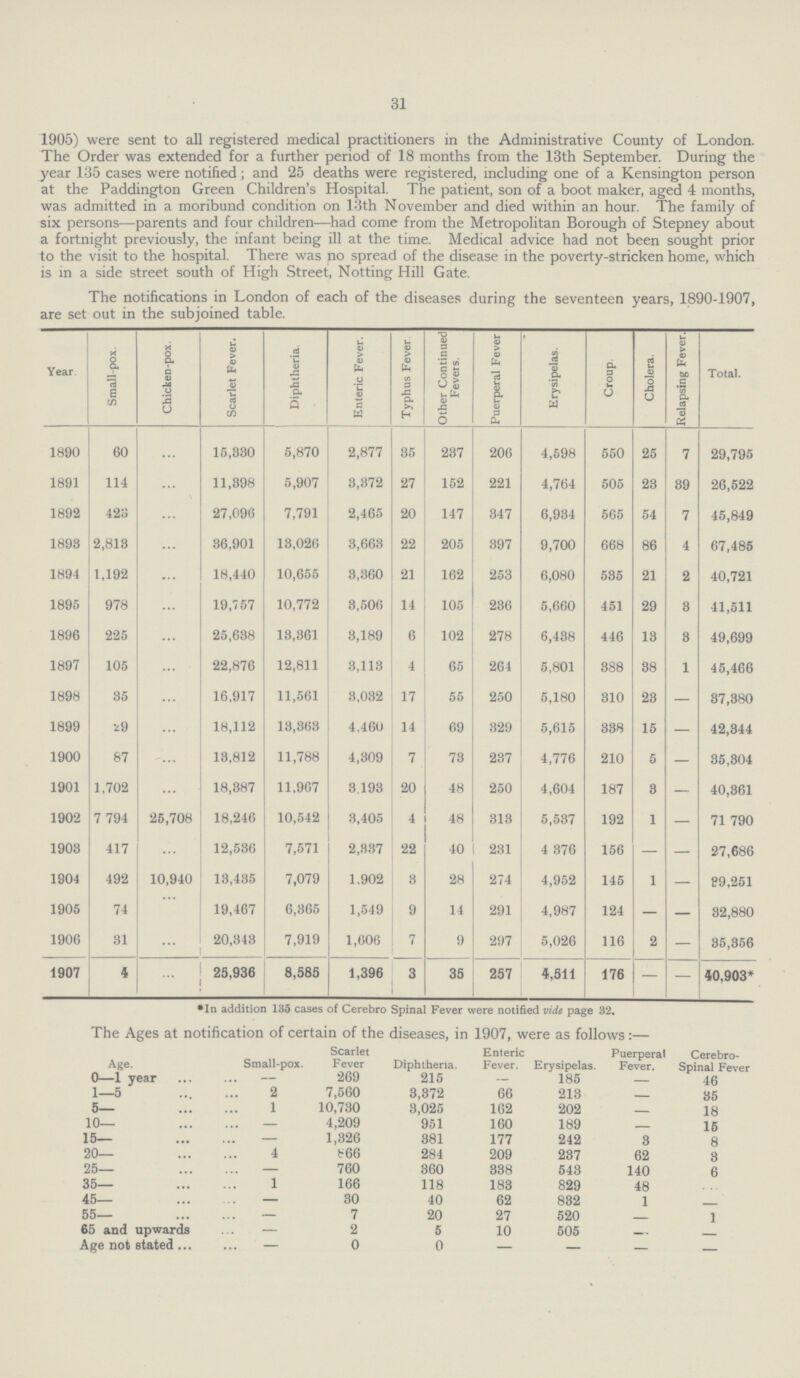 31 1905) were sent to all registered medical practitioners in the Administrative County of London. The Order was extended for a further period of 18 months from the 13th September. During the year 135 cases were notified; and 25 deaths were registered, including one of a Kensington person at the Paddington Green Children's Hospital. The patient, son of a boot maker, aged 4 months, was admitted in a moribund condition on 13th November and died within an hour. The family of six persons—parents and four children—had come from the Metropolitan Borough of Stepney about a fortnight previously, the infant being ill at the time. Medical advice had not been sought prior to the visit to the hospital. There was no spread of the disease in the poverty-stricken home, which is in a side street south of High Street, Notting Hill Gate. The notifications in London of each of the diseases during the seventeen years, 1890-1907, are set out in the subjoined table. Year. Smallpox. Chicken-pox. Scarlet Fever. Diphtheria. Enteric Fever. Typhus Fever Other Continued Fevers. Puerperal Fever Erysipelas. Croup. Cholera. Relapsing Fever. Total. 1890 60 ... 15,880 5,870 2,877 85 237 206 4,598 550 25 7 29,795 1891 114 ... 11,898 5,907 8,872 27 152 221 4,764 505 23 89 26,522 1892 423 ... 27,096 7,791 2,465 20 147 847 6,934 565 54 7 45,849 1898 2,818 ... 86,901 18,026 8,668 22 205 397 9,700 668 86 4 67,485 1894 1,192 ... 18,440 10,655 8,360 21 162 253 6,080 535 21 2 40,721 1895 978 ... 19,757 10,772 8,506 14 105 236 5,660 451 29 8 41,511 1896 225 ... 25,688 18,861 8,189 6 102 278 6,488 446 13 8 49,699 1897 105 ... 22,876 12,811 3,113 4 65 264 5,801 388 88 1 45,466 1898 85 ... 16,917 11,561 3,082 17 55 250 5,180 310 23 — 87,380 1899 29 ... 18,112 18,868 4.460 14 69 329 5,615 338 15 — 42,344 1900 87 ... 18,812 11,788 4,309 7 78 287 4,776 210 5 — 35,804 1901 1,702 ... 18,887 11,967 3,198 20 48 250 4,604 187 8 — 40,861 1902 7 794 25,708 18,246 10,542 8,405 4 48 318 5,587 192 1 — 71 790 1908 417 ... 12,586 7,571 2,837 22 40 231 4 876 156 — — 27,686 1904 492 10,940 18,485 7,079 1.902 8 28 274 4,952 145 1 — 29,251 1905 74 ... 19,467 6,865 1,549 9 14 291 4,987 124 — — 32,880 1906 81 ... 20,848 7,919 1,606 7 9 297 5,026 116 2 — 85,856 1907 4 25,936 8,585 1,396 3 35 257 4,511 176 — — 40,903* *In addition 135 cases of Cerebro Spinal Fever were notified vide page 32. The Ages at notification of certain of the diseases, in 1907, were as follows :— Age. Small-pox. Scarlet Fever Diphtheria. Enteric Fever. Erysipelas. Puerperal Fever. Cerebro spinal Fever 0—1 year — 269 215 — 185 — 46 1—5 2 7,560 3,872 66 218 85 5— 1 10,730 3,025 162 202 18 10— — 4,209 951 160 189 15 15— — 1,326 381 177 242 3 8 20— 4 866 284 209 287 62 3 25— — 760 360 338 543 140 6 35— 1 166 118 188 829 48 45— — 30 40 62 882 1 55— — 7 20 27 520 1 65 and upwards — 2 5 10 505 Age not stated — 0 0 — — —