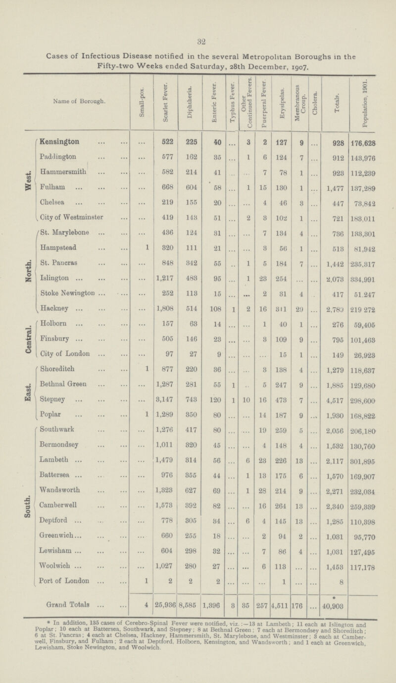 32 Cases of Infectious Disease notified in the several Metropolitan Boroughs in the Fifty-two Weeks ended Saturday, 28th December, 1907. Name of Borough. Small-pox. Scarlet Fever. Diphtheria. Enteric Fever. Typhus Fever. Other Continued Fevers. Puerperal Fever. Erysipelas. Membranous Croup. Cholera. Totals. Population. 1901. West. Kensington ... 522 225 40 ... 3 2 127 9 ... 928 176,628 Paddington ... 577 162 85 ... 1 6 124 7 ... 912 148,976 Hammersmith ... 582 214 41 ... ... 7 78 1 ... 928 112,239 Fulham ... 668 604 ' 58 ... 1 15 130 1 ... 1,477 187,289 Chelsea ... 219 155 20 ... ... 4 46 8 ... 447 78,842 City of Westminster ... 419 148 51 ... 2 8 102 1 ... 721 188,011 North. 'St. Marylebone ... 436 124 81 ... ... 7 134 4 ... 736 188,801 Hampstead 1 820 111 21 ... ... 8 56 1 ... 518 81,942 St. Pancras ... 848 342 55 ... 1 5 184 7 ... 1,442 285,817 Islington ... 1,217 483 95 ... 1 28 254 ... ... a,073 884,991 Stoke Newington ... 252 113 15 ... ... 2 81 4 ... 417 51.247 Hackney ... 1,808 514 108 1 2 16 811 29 ... 2,781) 219 272 Central. Holborn ... 157 63 14 ... ... 1 40 1 ... 276 59,405 Finsbury ... 505 146 28 ... ... 3 109 9 ... 795 101,463 City of London ... 97 27 9 ... ... ... 15 1 ... 149 26,923 East. Shoreditch 1 877 220 86 ... ... 8 188 4 ... 1,279 118,687 Bethnal Green ... 1,287 281 55 1 ... 5 247 9 ... 1,885 129,680 Stepney ... 8,147 743 120 1 10 16 478 7 ... 4,517 298,600 Poplar 1 1,289 850 80 ... ... 14 187 9 ... 1,980 168,822 South wark ... 1,276 417 80 ... ... 19 259 5 ... 2,056 206,180 Bermondsey ... 1,011 820 45 ... ... 4 148 4 ... 1,582 180,760 Lambeth. ... 1,479 814 56 ... 6 28 226 18 ... 2,117 801,895 Battersea ... 976 855 44 ... 1 18 175 6 ... 1,570 169,907 South. Wandsworth ... 1,823 627 69 ... 1 28 214 9 ... 2,271 232,084 Camberwell ... 1,573 892 82 ... ... 16 264 18 ... 2,340 259,389 Deptford ... 778 305 84 ... 6 4 145 18 ... 1,285 110,898 Greenwich ... 660 255 18 ... 2 94 2 ... 1,031 95,770 Lewisham ... 604 298 82 ... ... 7 86 4 ... 1,031 127,495 Woolwich ... 1,027 280 27 ... ... 6 113 ... ... 1,458 117,178 Port of London 1 2 2 2 ... ... ... 1 ... ... 8 Grand Totals 4 25,936 8,585 1,896 8 35 257 4,511 176 ... * 40,903 * In addition, 135 cases of Cerebro-Spinal Fever were notified, viz.: —13 at Lambeth; 11 each at Islington and Poplar ; 10 each at Battersea, Southwark, and Stepney ; 8 at Bethnal Green ; 7 each at Bermondsey and Shoreaitch ; 6 at St. Pancras; 4 each at Chelsea, Hackney, Hammersmith, St. Marylebone, and Westminster; 3 each at Camber well, Finsbury, and Fulham ; 2 each at Deptford. Holborn, Kensington, and Wandsworth ; and 1 each at Greenwich, Lewisham, Stoke Newington, and Woolwich.