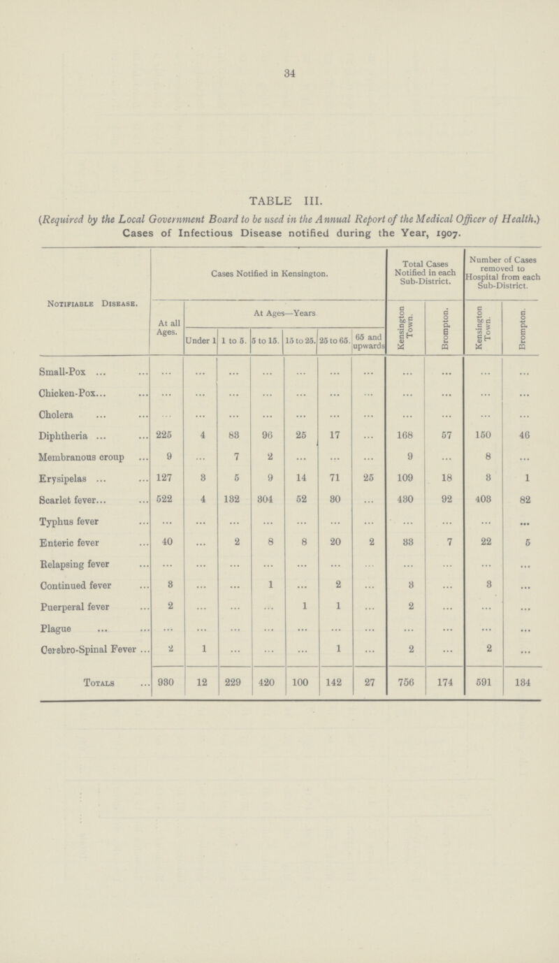 34 TABLE III. (Required by the Local Government Board to be used in the Annual Report of the Medical Officer of Health.) Cases of Infectious Disease notified during the Year, 1907. Notifiable Disease. Cases Notified in Kensington. Total Cases Notified in each Sub-District. Number of Cases removed to Hospital from each Sub-District. At all Ages. Under 1 1 to 5. At Ages—Years 25 to 65. 65 and upwards Kensington Town. Brompton. Kensington Town. Brompton. 5 to 15. 15 to 25. Small-Pox ... ... ... ... ... ... ... ... ... ... ... Chicken-Pox ... ... ... ... ... ... ... ... ... ... ... Cholera ... ... ... ... ... ... ... ... ... ... ... Diphtheria 225 4 68 96 25 17 ... 168 57 150 46 Membranous croup 9 ... 7 2 ... ... ... 9 ... 8 ... Erysipelas 127 8 5 9 14 71 25 109 18 8 1 Scarlet fever 622 4 182 804 52 80 ... 480 92 408 82 Typhus fever ... ... ... ... ... ... ... ... ... ... ... Enteric fever 40 ... 2 8 8 20 2 88 7 22 5 Relapsing fever ... ... ... ... ... ... ... ... ... ... ... Continued fever 8 ... ... 1 ... 2 ... 8 ... 8 ... Puerperal fever 2 ... ... ... 1 1 ... 2 ... ... ... Plague ... ... ... ... ... ... ... ... ... ... ... Oerebro-Spinal Fever 2 1 ... ... ... 1 ... 2 ... 2 ... Totals 930 12 229 420 100 142 27 756 174 591 184