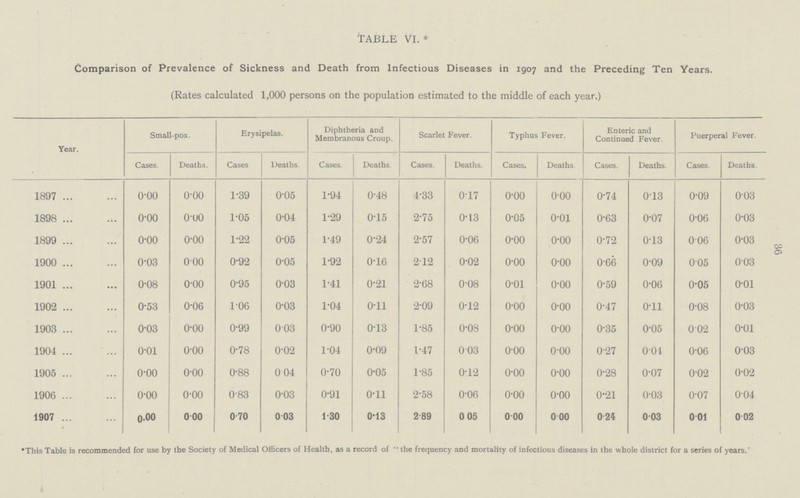 TABLE VI. * Comparison of Prevalence of Sickness and Death from Infectious Diseases in 1907 and the Preceding Ten Years. (Rates calculated 1,000 persons on the population estimated to the middle of each year.) Year. Small.pox. Erysipelas. Diphtheria and Membranous Croup. Scarlet Fever. Typhus Fever. Enteric and Continued Fever. Puerperal Fever. Cases. Deaths. Cases Deaths. Cases. Deaths. Cases. Deaths. Cases. Deaths. Cases. Deaths. Cases. Deaths. 1897 o.oo o.oo 1.39 0.05 1.94 0.48 4.33 0.17 o.oo 0.00 0.74 0.13 0.09 0.03 1898 o.oo 0.00 1.05 0.04 1.29 0.15 2.75 0.13 0.05 o.o1 0.63 0.07 0.06 0.03 1899 o.oo o.oo 1.22 0.05 1.49 0.24 2.57 0.06 o.oo o.oo 0.72 0.13 006 0.03 1900 0.03 000 0.92 0.05 1.92 0.16 2.12 0.02 o.oo o.oo 0.66 0.09 0.05 0.03 1901 0.08 o.oo 0.95 0.03 1.41 0.21 2.68 0.08 o.o1 o.oo 0.59 0.06 0.05 o.o1 1902 0.53 0.06 106 0.03 1.04 0.11 2.09 0.12 o.oo o.oo 0.47 0.11 0.08 0.03 1903 0.03 o.oo 0.99 003 0.90 0.13 1.85 0.08 o.oo o.oo 0.35 0.05 002 o.o1 1904 o.o1 o.oo 0.78 0.02 1.04 0.09 1.47 003 o.oo o.oo 0.27 001 0.06 0.03 1905 o.oo o.oo 0.88 004 0.70 0.05 1.85 0.12 o.oo o.oo 0.28 0.07 0'02 0.02 1906 o.oo o.oo 0.83 0.03 0.91 0.11 2.58 0.06 o.oo o.oo 0.21 0.03 0.07 004 1907 o.oo 0.00 0.70 0.03 1.30 0.13 2.89 0.05 0.00 0.00 0.24 0.03 0 01 0 02 •This Table is recommended for use by the Society of Medical Officers of Health, as a record of  the frequency and mortality of infectious diseases in the whole district for a series of years.'