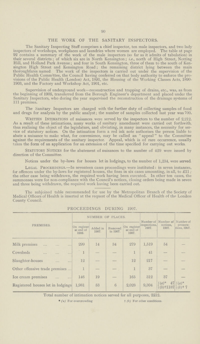 90 THE WORK OF THE SANITARY INSPECTORS. The Sanitary Inspecting Staff comprises a chief inspector, ten male inspectors, and two lady inspectors of workshops, workplaces and laundries where women are employed. The table at page 92 contains a summary of the work of the male inspectors (so far as it admits of tabulation) in their several districts ; of which six are in North Kensington; i.e., north of High Street, Notting Hill, and Holland Park Avenue; and four in South Kensington, three of them to the south of Ken sington High Street and Kensington Road; the remaining district lying between the main thoroughfares named The work of the inspectors is carried out under the supervision of the Public Health Committee, the Council having conferred on that body authority to enforce the pro visions of the Public Health (London) Act, 1891, the Housing of the Working Classes Acts, 1890 1903, and the Factory and Workshop Act, 1901, etc. Supervision of underground work—reconstruction and trapping of drains, etc., was, as from the beginning of 1905, transferred from the Borough Engineer's department and placed under the Sanitary Inspectors, who during the year supervised the reconstruction of the drainage systems of 111 premises. The Sanitary Inspectors are charged with the further duty of collecting samples of food and drugs for analysis by the public analyst; the number of samples collected last year was 700. written Intimations of nuisances were served by the inspectors to the number of 2,'212. As a result of these intimations, many works of sanitary amendment were carried out forthwith, thus realising the object of the legislature, and obviating, in many instances, the necessity for ser vice of statutory notices. On the intimation form a red ink note authorises the person liable to abate a nuisance to make what, for convenience, may be called an appeal to the Committee against the requirements of the sanitary inspector. Appeal, which is of rare occurrence, usually takes the form of an application for an extension of the time specified for carrying out works. statutory Notices for the abatement of nuisances to the number of 429 were issued by direction of the Committee. Notices under the by-laws for houses let in lodgings, to the number of 1,234, were served. Legal Proceedings.—In seventeen cases proceedings were instituted: in seven instances, for offences under the by-laws for registered houses, the fines in six cases amounting, in all, to £11; the other case being withdrawn, the required work having been executed. In other ten cases, the summonses were for non-compliance with the Council's notices, closing orders being made in seven and three being withdrawn, the required work having been carried out. The subjoined table recommended for use by the Metropolitan Branch of the Society of Medical Officers of Health is inserted at the request of the Medical Officer of Health of the London County Council. PROCEEDINGS DURING 1907. PREMISES. NUMBER OF PLACES. Number of inspections, 1907. Number of notices, 1907. Number of prosecu tions, 1907. On register at end of 1906. Added in 1907. Removed in 1907. On register at end of 1907. Milk premises 299 14 34 279 1,519 54 — Cowsheds 1 — — 1 41 — — Slaughter-houses 12 — — 12 217 — — Other offensive trade premises 1 — — 1 37 — — Ice cream premises 146 19 — 165 312 37 — Registered houses let in lodgings 1,981 53 6 2,028 9,304 (a)* 47 (b)† 1187 (a)* (b)† 7 Total number of intimation notices served for all purposes, 2212. * (a) For overcrowding †(b) For other conditions.