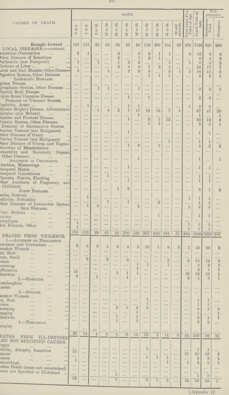 107 CAUSES OF DEATH. AGES. Total under Five Years of Age Grand Total all Ages. Sub district. Kensington Town. Brompton. 0 to 1. 1 to 5. 5 to 15. 15 to 25. 25 to 35. 35 to 45. 45 to 55. 55 to 65. 65 to 75. 75 to 85. 85 and upwards. Brought forward 155 115 24 33 33 83 94 172 207 164 49 270 1129 923 206 LOCAL DISEASES.—continued. ntestinal Obstruction 2 1 ... ... 2 ... 3 2 1 1 ... 3 12 9 3 ther Diseases of Intestines ... ... ... ... 2 ... 1 2 1 ... ... ... 6 4 2 eritonitis (not Puerperal) 1 ... 1 ... 1 2 2 ... ... 1 ... 1 8 6 2 irrhosis of Liver ... ... .... ... 2 4 8 7 2 1 ... ... 24 17 7 aver and Gall Bladder, Other Diseases 5 ... ... 1 ... 2 3 3 ... 3 1 5 18 15 3 igestive System, Other Diseases ... ... ... ... ... ... ... 1 1 1 ... ... 3 2 1 Lymphatic Diseases. pleen Disease ... ... ... ... ... ... ... ... ... ... ... ... ... ... ymphatic System, Other Diseases hyroid Body Disease ... ... 1 1 ... ... 1 ... ...... ... ... ... 3 2 1 ... ... .... ... ... .... .... ... ... ... ... ... ...... ... ...... upra-Renal Capsules Disease ... ... ... ... ... 1 .... 1 ... ... ... ... 2 2 ... Diseases of Urinary System. ephritis, Acute ... 1 ... .... ... 1 1 ... ... ... ... 1 3 3 ... hronic Bright's Disease, Albuminuria ... ... 1 4 2 7 17 16 12 7 1 ... 67 47 20 alculus (not Biliary) ... ... .... ... ... ... 1 ... ... ... ... ... 1 ... 1 ladder and Prostate Disease ... ... ... ... ... 1 ... 2 7 12 ... ... 22 16 6 rinary System, Other Diseases ... ... ... ... ... ... ... 1 5 ... ... ... 6 5 1 Diseases of Generative System. varian Tumour (not Malignant) ... ... ... ... ... l ... ... ... ... ... ... 1 1 ... ther Diseases of Ovary ... ... ... ... ... ... ... ... ... ... ... ... ... ... ... terine Tumour (not Malignant) ... ... ... ... ... ... ... ... ... 1 ... ... 1 1 ... ther Diseases of Uterus and Vagina ... ... ... ... ... l 2 ... 1 ... ... ... 4 2 2 isordera cf Menstruation ... ... ... ... ... ... ... ... ... ... ... ... ... ... ... renerative and Mammary Organs, Other Diseases ... ... ... ... ... ... 1 ... ... ... ... ... 1 ... 1 Accidents of Childbirth. bortion, Miscarriage ... ... ... ... ... l ... ... ... ... ... ... 1 1 ... uerperal Mania ... ... ... ... ... ... ... ... ... ... ... ... ... ... ... uerperal Convulsions ... ... ... 1 ... ... ... ... ... ... ... ... 1 1 ... lacenta Prævia, Flooding ... ... ... ... ... l ... ... ... ... ... ... 1 1 ... ther Accidents of Pregnancy and Childbirth ... ... ... ... 1 2 ... ... ... ... ... ... 3 1 2 Joint Diseases. aries, Necrosis ... 1 ... ... ... ... ... ... ... ... ... 1 1 1 ... rthritis, Periostitis ... ... ... 1 ... 1 ... ... 2 ... ... ... 4 4 ... ther Diseases of Locomotor System ... 1 2 ... ... 2 ... ... ... ... 1 5 5 ... Skin Diseases. lcer, Bedsore ... ... ... ... ... ... ... ... 1 ... ... ... 1 1 .... czema ... ... ... ... ... ... ... ... ... ... ... ... ... ... ... emphigus 1 ... ... ... ... ... ... ... ... ... ... 1 1 1 ... kin Diseases, Other 1 ... ... ... ... ... ... ... ... ... ... 1 1 1 ... DEATHS FROM VIOLENCE. 165 119 29 41 43 108 136 207 240 191 51 284 1330 1072 258 1.—Accident or Negligence ractures and Contusions 2 5 3 1 3 4 5 10 1 8 3 7 45 9 unshot Wounds ... ... ... ... ... ... ... ... ... ... ... ... ... 36 ... ut, Stab ... ... ... ... ... ... ... ... ... ... ... ... ... ... ... urn, Scald ... 9 ... 2 ... 2 ... ... ... 2 ... 9 15 ... 3 oison ... ... ...... ... ... ... 1 1 ... 1 ... ... 3 12 1 rowning ... ... ... ... ... ... 2 ... ... ... ... ... 2 2 1 iffocation 16 ... ... ... 1 1 1 ... ... ...... ... ... 19 1 1 therwise 2 ... 1 ... ... 1 ... ... ... ... ... 16 4 18 1 2.—Homicide. anslaughter ... ... ... ... ... ... ... ... ... ... ... 2 ... 3 ... urder ... ... ... ... ... ... ... ... ... ... ... ... ... ... ... 3.—Suicide. unshot Wounds ... ... ... ... ... ... ... ... ... ... ... ... ... ... ... it, Stab ... ... ... ... ... ... ... 1 ... ... ... ... 1 1 ... ison ... ... ... ... ... ... ... I ... ... ... ... 1 1 ... rowning ... ... ... ... 2 1 2 3 ... ... ... ... 8 5 3 anging ... ... ... ... ... .... 1 ... ... ... ... ... 1 ... 1 therwise ... ... ... ... 1 ... 1 .... ... ... ... ... 2 1 1 4.—Execution. ... ... ... ... 1 .... 1 ... ... ... ... ... 2 2 ... anging ... ... ... ... ... ... ... ... ... ... ... ... ... ... EATHS FROM ILL-DEFINED ND NOT SPECIFIED CAUSES. 20 14 4 3 8 9 14 16 1 11 3 34 103 82 21 1 1 ... opsy ... ... ... ... ... ... ... 1 ... ... ... ... 51 48 3 ibility, Atrophy, Inanition mour 51 ... ... ... ... ... ... ... ... ... ... 51 3 2 1 scess ... ... ... ... ... ... ... 1 1 1 ... ... 2 1 1 emorrhage 1 ... ... ... ... ... ... ... ... 1 ... 1 ... ... ... dden Death (cause not ascertained) ... ... ... ... ... ... ... ... ... ... ... ... ... ... ... uses not Specified or Ill-defined ... ... ... ... 1 ... ... ... ... ... ... ... 1 1 ... 52 ... ... ... l ... ... 2 1 2 ... 52 58 53 5 [Appendix II.