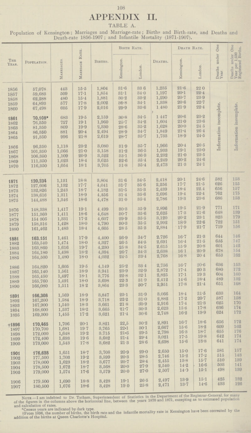 108 APPENDIX II. TABLE A. Population of Kensington; Marriages and Marriage-rate; Birth and Birthrate, and Deaths and Death-rate 1856-1907 ; and Infantile Mortality (1871-1907). The Year. Population Marriages. Marriage Rate. Births. Birth Rate. Deaths. Death Rate. Deaths under One Year. Deaths under One Year per 1,000 Registered Births. Kensington. London. Kensington. London. 1856 57,078 443 15.5 1,804 31.6 33.6 1.235 21.6 22.0 Information incomplete. Information incomplete. 1857 59,683 509 17.1 1,854 31.1 34.0 1,197 20.1 22.4 1858 62,288 480 15.4 1,881 30.2 33.2 1,290 20.7 23.9 1859 64,893 577 17.8 2,002 30.8 34.1 1,338 20.6 22.7 1860 67,498 605 17.9 2,016 29.9 33.6 1,480 21.9 22.4 1861 70,108* 683 19.5 2,159 30.8 34,5 1,447 20.6 23.2 1862 76,350 727 19.1 1,960 25.7 34,2 1,604 21.0 23.6 1863 81,350 809 19.9 2,330 28.6 35,2 1,628 20.0 24.5 1864 86,350 881 20.4 2,494 28.9 34,7 1,849 21.4 26.4 1865 91,350 996 21.8 2,619 28.7 35,7 1,733 18.9 24.5 1866 96,350 1,118 28.2 3,080 31.9 35.7 1,966 20.4 26.5 1867 101,350 1,066 21.0 3,158 31.2 36.5 1,933 19.1 23.0 1868 106,350 1,109 20.9 3,522 33.1 36.8 2,232 21.0 23.5 1869 111,350 1,028 18.4 3,625 32.6 35.4 2,249 20.2 24.6 1870 116,350 1,054 18.1 3,705 31.8 35.4 2,473 21.3 24.1 1871 120,234 1,131 18.8 3,804 31.6 34.5 2,418 20.1 24.6 582 158 1872 127,606 1,132 17.7 4,041 31.7 35.6 2,256 17.7 21.5 626 155 1873 132,826 1,243 18.7 4,182 31.5 35.3 2,439 18.4 22.4 656 157 1874 138,616 1,311 18.9 4,356 31.4 35.6 2,696 19.4 22.4 762 175 1875 144,488 1,346 18.6 4,478 31.0 35.4 2,786 19.3 23.6 686 153 1876 148,338 1,417 19.1 4,499 30.3 35.9 2,896 19.5 21.9 771 171 1877 151,360 1,411 18.6 4,648 30.7 35.6 2,625 17.3 21.6 648 139 1878 154 305 1,331 17.2 4,607 29.9 35.5 8,120 20.2 23.1 823 179 1879 158,316 1,428 18.0 4,790 30.8 35.5 2,992 18.9 22.6 722 151 1880 161,462 1,483 18.4 4,605 28.5 35.3 2,884 17.9 21.7 719 156 1881 163,151 1,461 17.9 4,400 26.9 34.7 2,726 16.7 21.3 644 146 1882 163,540 1,474 18.0 4,327 26.5 34.5 2,691 16.4 21.5 635 147 1883 163,860 1,616 19.7 4,230 25.8 34.5 2,615 15.9 20.8 601 142 1884 164,180 1,498 18.2 4,394 26.7 34.3 2,638 16.1 20.9 678 154 1885 164,500 1,480 18.0 4,032 24.5 33.4 2,768 16.8 20.4 653 162 1886 164,820 1,605 19.5 4,149 25.2 33.4 2,756 16.7 20.6 636 153 1887 165,140 1,561 18.9 3,941 23.9 32.9 2,872 17.4 20.3 680 172 1888 165,450 1,497 18.1 3,776 22.8 32.1 2,825 17.1 19.3 604 160 1889 165,760 1,491 18.0 3,698 22.3 31.9 2,412 14.6 18.4 489 132 1890 166,080 1,511 18.2 3,864 23.3 30-7 2,951 17.8 21.4 651 168 1891 166,308 1,569 18.9 3,847 28-1 81-9 8,066 18-4 21-5 683 164 1892 167,200 1.584 18.9 3,718 22-2 31-0 2,882 17-2 20-7 587 158 1893 167,900 1,540 18.3 3,661 21-8 30-9 2,916 17-4 21-8 625 170 1894 168,600 1,537 18.2 3,665 21-7 80-8 2,628 15 6 17*8 686 174 1895 169,300 1,455 17.2 3,621 21-4 80 6 2,748 16-2 19-9 624 172 +1896 170,465 1,706 20-1 3,821 22.5 30.2 2,891 16.7 18.6 656 172 1897 170,700 1,681 19 7 3,765 22.1 301 2,667 15.6 18.2 609 162 1898 172,000 1,648 19-2 3,715 21.6 29.5 2,798 16.3 18.7 655 176 1899 172,400 1,698 19 6 3,682 21.4 29.4 3,021 17.5 19.8 642 174 1900 173,000 1,548 17-8 3,682 21.3 28.6 2,698 15.6 18.8 641 174 1901 176,628 1,651 18.7 3,708 20.9 29.0 2,650 150 17.6 581 157 1902 177,500 1,703 19.2 3,599 20.3 28.5 2,746 15.2 17.2 515 143 1903 178,000 1,623 18.2 3,677 20.7 28.4 2,455 13.8 15.7 510 189 1904 178,500 1,672 18.7 3,568 20.0 27.9 2,540 14.2 16.6 503 141 1905 179,000 1,574 17.6 3,579 20.0 27.0 2,507 14.0 15.1 498 139 1906 179,500 1,690 18.8 3,428 19.1 26.5 2,497 13.9 15.1 425 132 1907 180,500 1,676 18.6 3,428 19.0 25.8 2,471 13.7 14.6 433 126 Note.—I am indebted to Dr. Tatham, Superintendent of Statistics in the Department of the Registrar-General. tor many of the figures in the columns above the horizontal line, between the years 1870 and 1871, excepting as to estimated population and calculation of rates. •Census years are indicated by dark type. From 1896, the number of births, the birth rate and the infantile mortality rate in Kensington have been corrected by the addition of the births at Queen Charlotte's Hospital.