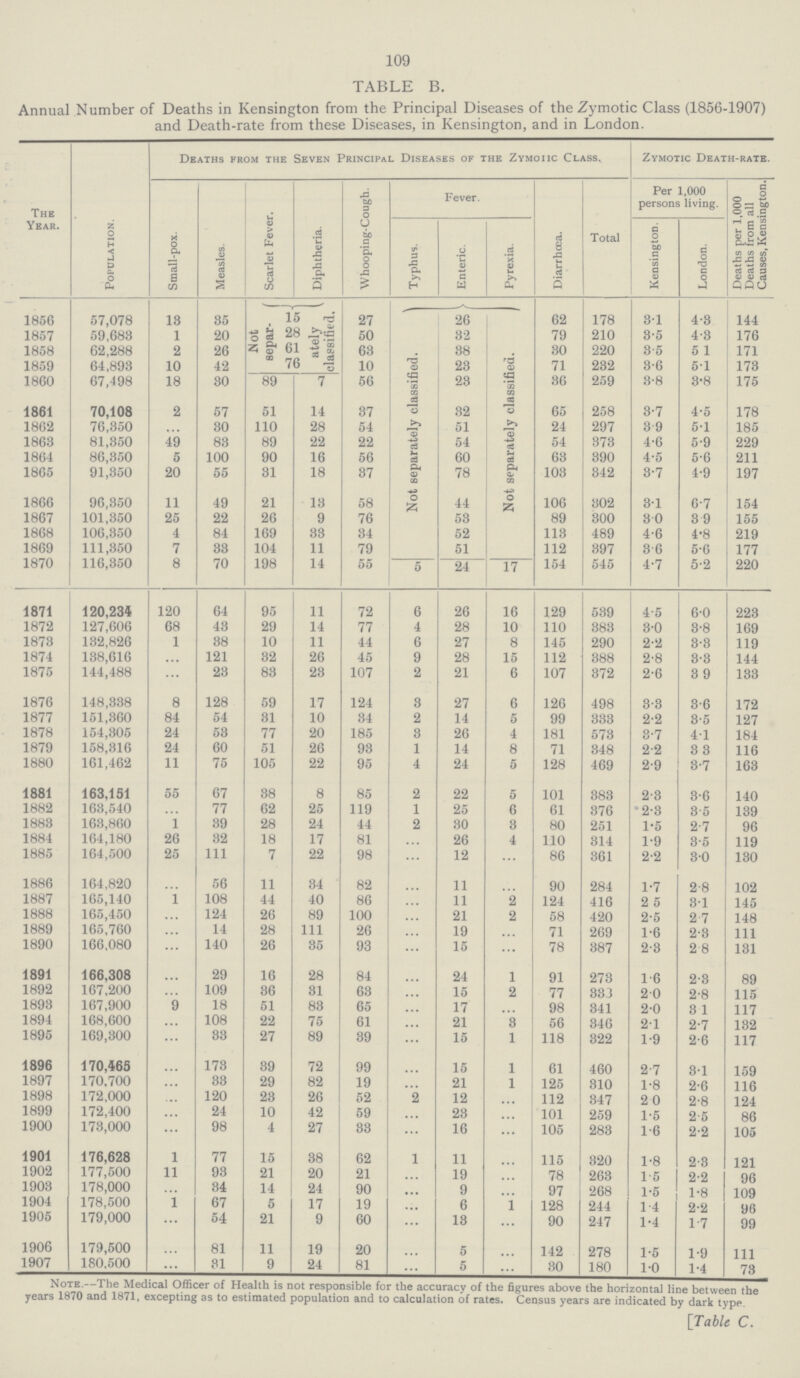 109 TABLE B. Annual Number of Deaths in Kensington from the Principal Diseases of the Zymotic Class (1856-1907) and Death-rate from these Diseases, in Kensington, and in London. The Year. Population. Deaths from the Seven Principal Diseases of the Zymoiic Class. Zymotic Death-rate. Small-pox. Measles. Scarlet Fever. Diphtheria. Whooping-Cough. Fever. Diarrhoœa. Total Per 1,000 persons living. Deaths per 1,000 Deaths from all Causes, Kensington. Typhus. Enteric. Pyrexia. Kensington. London. 1856 57,078 13 35 Not separ- 15 ately classified. 27 62 178 3.1 4.3 144 Not separately classified. 26 Not separately classified. 1857 59,683 1 20 28 50 32 79 210 3.5 4.3 176 1858 62,288 2 26 61 63 38 80 220 3.5 5.1 171 1859 64,893 10 42 76 10 23 71 232 3.6 6.1 173 1860 67,498 18 30 89 7 56 23 36 259 3.8 3.8 175 1861 70,108 2 57 51 14 37 32 65 258 3.7 4.5 178 1862 76,350 ... 30 110 28 54 51 24 297 3.9 5.1 185 1863 81,350 49 83 89 22 22 54 54 373 4.6 5.9 229 1864 86,350 5 100 90 16 56 60 63 390 4.5 5.6 211 1865 91,350 20 55 31 18 37 78 103 342 3.7 4.9 197 1866 96,350 11 49 21 13 58 44 106 302 3.1 6.7 154 1867 101,350 25 22 26 9 76 53 89 300 3.0 3.9 155 1868 106,350 4 84 169 33 34 52 113 489 4.6 4.8 219 1869 111,350 7 83 104 11 79 51 112 397 3.6 5.6 177 1870 116,350 8 70 198 14 55 5 24 17 154 545 4.7 5.2 220 1871 120,234 120 64 95 11 72 6 26 16 129 539 4.5 6.0 223 1872 127,606 68 43 29 14 77 4 28 10 110 383 3.0 3.8 169 1873 132,826 1 38 10 11 44 6 27 8 145 290 2.2 3.3 119 1874 138,616 ... 121 32 26 45 9 28 15 112 388 2.8 3.3 144 1875 144,488 ... 23 83 23 107 2 21 6 107 372 2.6 3.9 133 1876 148,338 8 128 59 17 124 3 27 6 126 498 3.3 3.6 172 1877 151,360 84 54 31 10 34 2 14 5 99 333 2.2 3.5 127 1878 154,305 24 53 77 20 185 3 26 4 181 573 3.7 4.1 184 1879 158,316 24 60 51 26 93 1 14 8 71 348 2.2 3.3 116 1880 161,462 11 75 105 22 95 4 24 5 128 469 2.9 3.7 163 1881 163,151 55 67 38 8 85 2 22 5 101 383 2.3 3.6 140 1882 163,540 ... 77 62 25 119 1 25 6 61 376 2.3 3.5 139 1883 163,860 1 39 28 24 44 2 30 3 80 251 1.5 2.7 96 1884 164,180 26 32 18 17 81 ... 26 4 110 314 1.9 3.5 119 1885 164,500 25 111 7 22 98 ... 12 ... 86 361 2.2 3.0 130 1886 164,820 ... 56 11 34 82 ... 11 ... 90 284 1.7 2.8 102 1887 165,140 1 108 44 40 86 ... 11 2 124 416 2.5 3.1 145 1888 165,450 ... 124 26 89 100 ... 21 2 58 420 2.5 2.7 148 1889 165,760 ... 14 28 111 26 ... 19 ... 71 269 1.6 2.3 111 1890 166,080 ... 140 26 35 93 ... 15 ... 78 387 2.8 2.8 131 1891 166,308 ... 29 16 28 84 ... 24 1 91 273 1.6 2.3 89 1892 167,200 ... 109 36 31 63 ... 15 2 77 333 2.0 2.8 115 1893 167,900 9 18 51 83 65 ... 17 ... 98 341 2.0 3.1 117 1894 168,600 ... 108 22 75 61 ... 21 3 56 346 2.1 2.7 132 1895 169,300 ... 33 27 89 89 ... 15 1 118 322 1.9 2.6 117 1896 170,465 ... 173 39 72 99 ... 15 1 61 460 2.7 3.1 159 1897 170,700 ... 33 29 82 19 ... 21 1 125 310 1.8 2.6 116 1898 172,000 ... 120 23 26 52 ... 12 ... 112 847 2.0 2.8 124 1899 172,400 ... 24 10 42 59 2 23 ... 101 259 1.5 2.5 86 1900 178,000 ... 98 4 27 33 ... 16 ... 105 283 1.6 2.2 105 1901 176,628 1 77 15 38 62 1 11 ... 115 320 1.8 2.3 121 1902 177,500 11 93 21 20 21 ... 19 ... 78 263 1.5 2.2 96 1903 178,000 ... 34 14 24 90 ... 9 ... 97 268 1.5 1.8 109 1904 178,500 1 67 5 17 19 ... 6 1 128 244 1.4 2.2 96 1905 179,000 ... 54 21 9 60 ... 13 ... 90 247 1.4 1.7 99 1906 179,500 ... 81 11 19 20 ... 5 ... 142 278 1.5 1.9 111 1907 180,500 ... 31 9 24 81 ... 5 ... 30 180 10 1.4 73 Note.--The Medical Officer of Health is not responsible for the accuracy of the figures above the horizontal line between the years 1870 and 1871, excepting as to estimated population and to calculation of rates. Census years are indicated by dark type. [Table C.