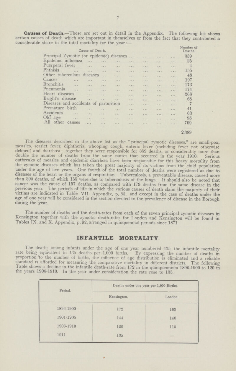 7 Causes of Death.—These are set out in detail in the Appendix. Causes of Death.—These are set out in detail in the Appendix. The following list shows certain causes of death which are important in themselves or from the fact that they contributed a considerable share to the total mortality for the year:— Cause of Death. Number of Deaths. Principal Zymotic (or epidemic) diseases 359 Epidemic influenza 25 Puerperal fever 4 Phthisis 155 Other tuberculous diseases 48 Cancer 197 Bronchitis 173 Pneumonia 174 Heart diseases 268 Bright's disease 68 Diseases and accidents of parturition 7 Premature birth 41 Accidents 63 Old age 98 All other causes 709 2,389 The diseases described in the above list as the  principal zymotic diseases, are small-pox, measles, scarlet fever, diphtheria, whooping cough, enteric fever (including fever not otherwise defined) and diarrhoea ; together they were responsible for 359 deaths, or considerably more than double the numoer of deaths from the same causes that occurred in the year 1910. Serious outbreaks of measles and epidemic diarrhoea have been responsible for this heavy mortality from the zymotic diseases which has taken the great majority of its victims from the child population under the age of five years. One fourth of the total number of deaths were registered as due to diseases of the heart or the organs of respiration. Tuberculosis, a preventable disease, caused more than 200 deaths, of which 155 were due to tuberculosis of the lungs. It should also be noted that cancer was the cause of 197 deaths, as compared with 179 deaths from the same disease in the previous year. The periods of life in which the various causes of death claim the majority of their victims are indicated in Table VII. Appendix, p. 85, and except in the case of deaths under the age of one year will be considered in the section devoted to the prevalence of disease in the Borough during the year. The number of deaths and the death-rates from each of the seven principal zymotic diseases in Kensington together with the zymotic death-rates for London and Kensington will be found in Tables IX. and X. Appendix, p. 92, arranged in quinquennial periods since 1871. INFANTILE MORTALITY. The deaths among infants under the age of one year numbered 435, the infantile mortality rate being equivalent to 135 deaths per 1,000 births. By expressing the number of deaths in proportion 'to the number of births, the influence of age distribution is eliminated and a reliable standard is afforded for measuring the comDarative mortality in different districts. standard is attorded tor measuring the comparative mortality in dmerent districts. 1 he following Table shows a decline in the infantile death-rate from 172 in the quinquennium 1896-1900 to 120 in the years 1906-1910. In the year under consideration the rate rose to 135. Period. Deaths under one year per 1,000 Births. Kensington. London. 1890-1900 172 163 1901-1905 144 140 1906-1910 120 115 1911 135